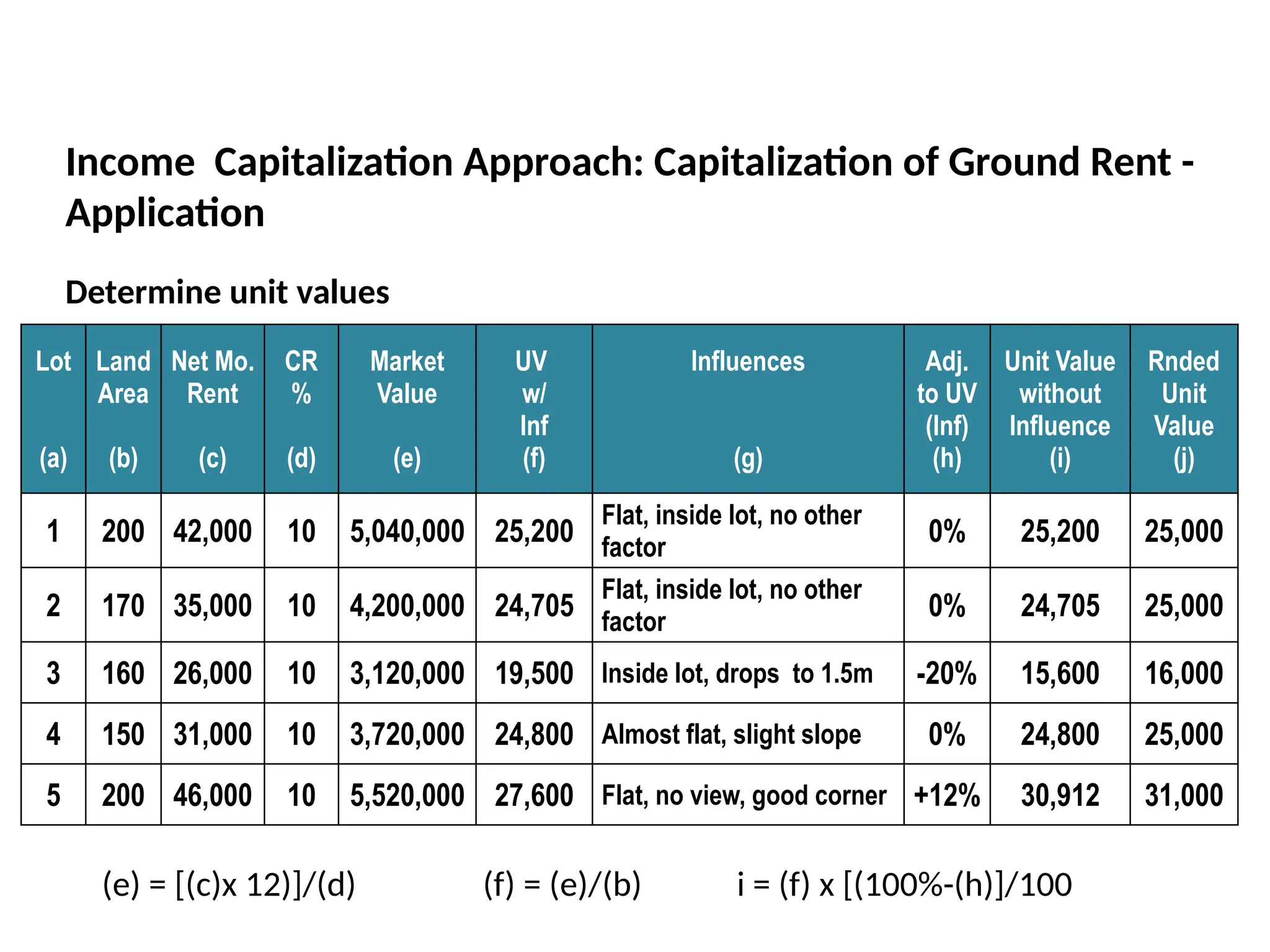 Lot
(a)
Land
Area
(b)
Net Mo.
Rent
(c)
CR
%
(d)
Market
Value
(e)
UV
w/
Inf
(f)
Influences
(g)
Adj.
to UV
(Inf)
(h)
Unit Value
without
Influence
(i)
Rnded
Unit
Value
(j)
1 200 42,000 10 5,040,000 25,200
Flat, inside lot, no other
factor
0% 25,200 25,000
2 170 35,000 10 4,200,000 24,705
Flat, inside lot, no other
factor
0% 24,705 25,000
3 160 26,000 10 3,120,000 19,500 Inside lot, drops to 1.5m -20% 15,600 16,000
4 150 31,000 10 3,720,000 24,800 Almost flat, slight slope 0% 24,800 25,000
5 200 46,000 10 5,520,000 27,600 Flat, no view, good corner +12% 30,912 31,000
(e) = [(c)x 12)]/(d) (f) = (e)/(b) i = (f) x [(100%-(h)]/100
Income Capitalization Approach: Capitalization of Ground Rent -
Application
Determine unit values
 