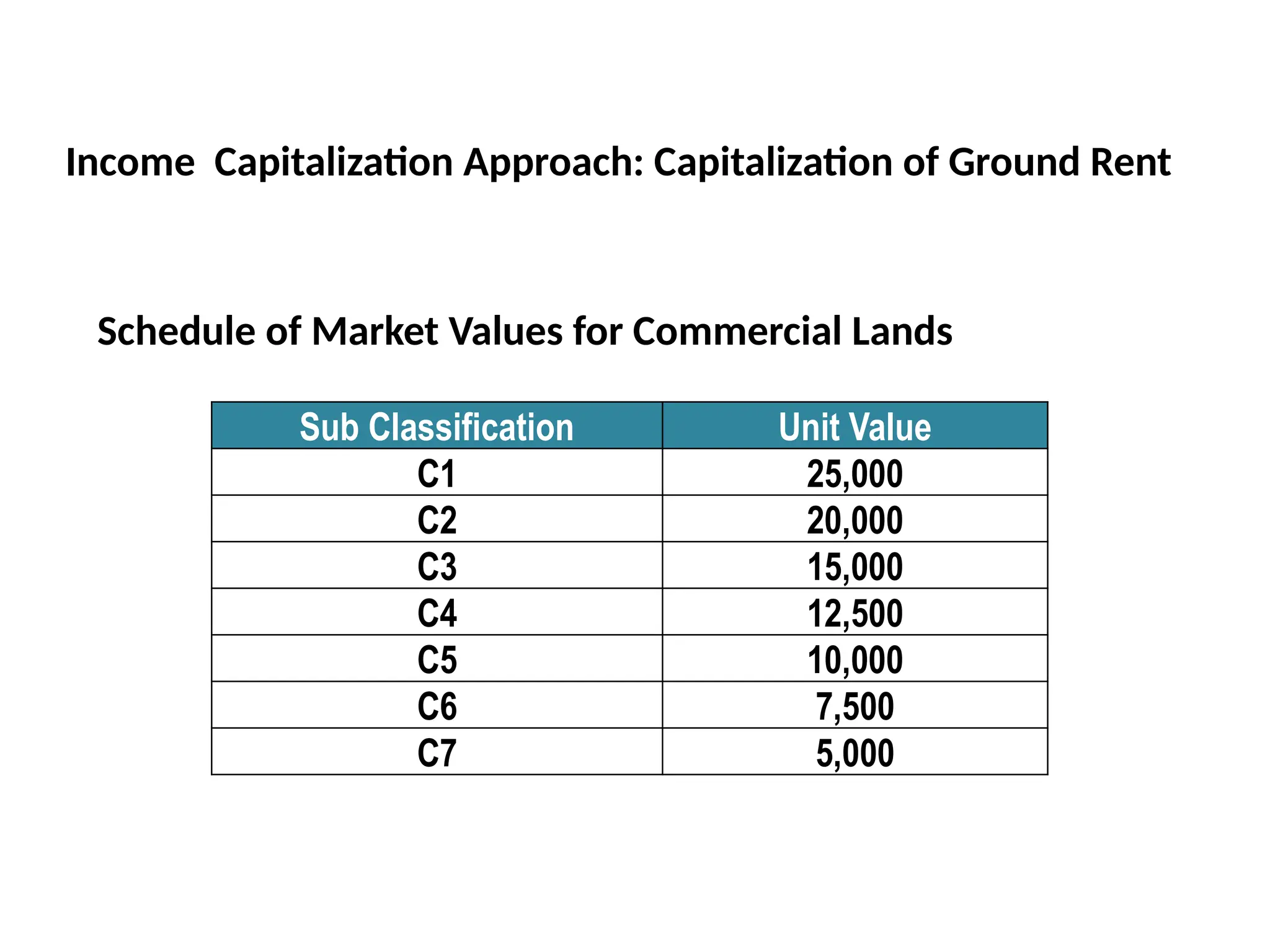 Schedule of Market Values for Commercial Lands
Sub Classification Unit Value
C1 25,000
C2 20,000
C3 15,000
C4 12,500
C5 10,000
C6 7,500
C7 5,000
Income Capitalization Approach: Capitalization of Ground Rent
 