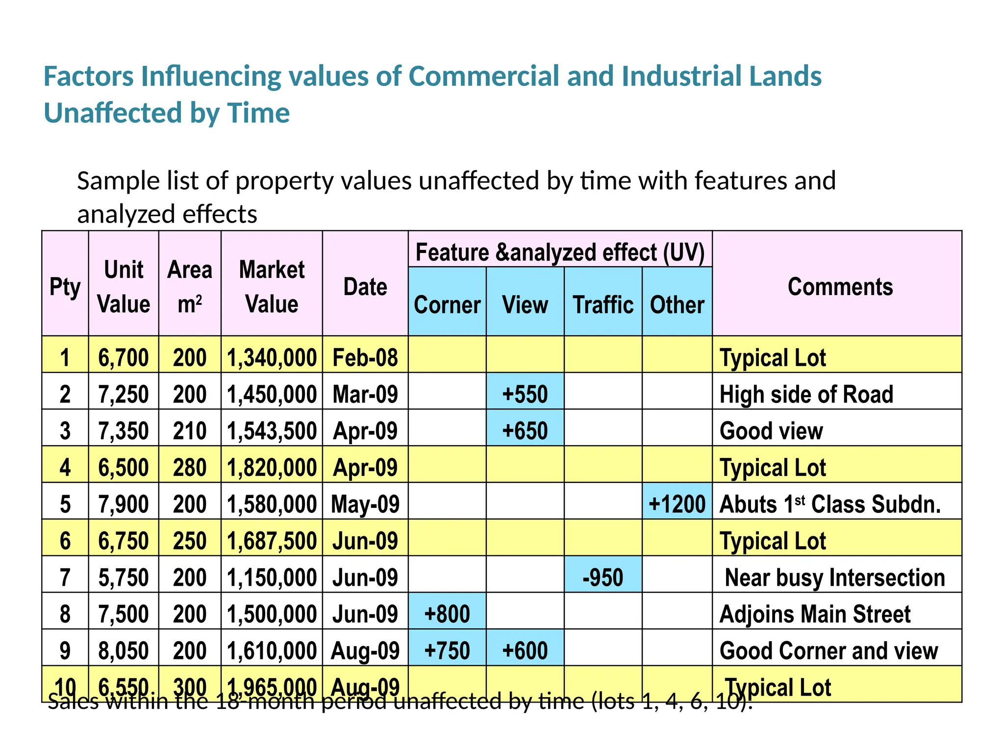 Pty
Unit
Value
Area
m2
Market
Value
Date
Feature &analyzed effect (UV)
Comments
Corner View Traffic Other
1 6,700 200 1,340,000 Feb-08 Typical Lot
2 7,250 200 1,450,000 Mar-09 +550 High side of Road
3 7,350 210 1,543,500 Apr-09 +650 Good view
4 6,500 280 1,820,000 Apr-09 Typical Lot
5 7,900 200 1,580,000 May-09 +1200 Abuts 1st
Class Subdn.
6 6,750 250 1,687,500 Jun-09 Typical Lot
7 5,750 200 1,150,000 Jun-09 -950 Near busy Intersection
8 7,500 200 1,500,000 Jun-09 +800 Adjoins Main Street
9 8,050 200 1,610,000 Aug-09 +750 +600 Good Corner and view
10 6,550 300 1,965,000 Aug-09 Typical Lot
Sales within the 18-month period unaffected by time (lots 1, 4, 6, 10).
Factors Influencing values of Commercial and Industrial Lands
Unaffected by Time
Sample list of property values unaffected by time with features and
analyzed effects
 