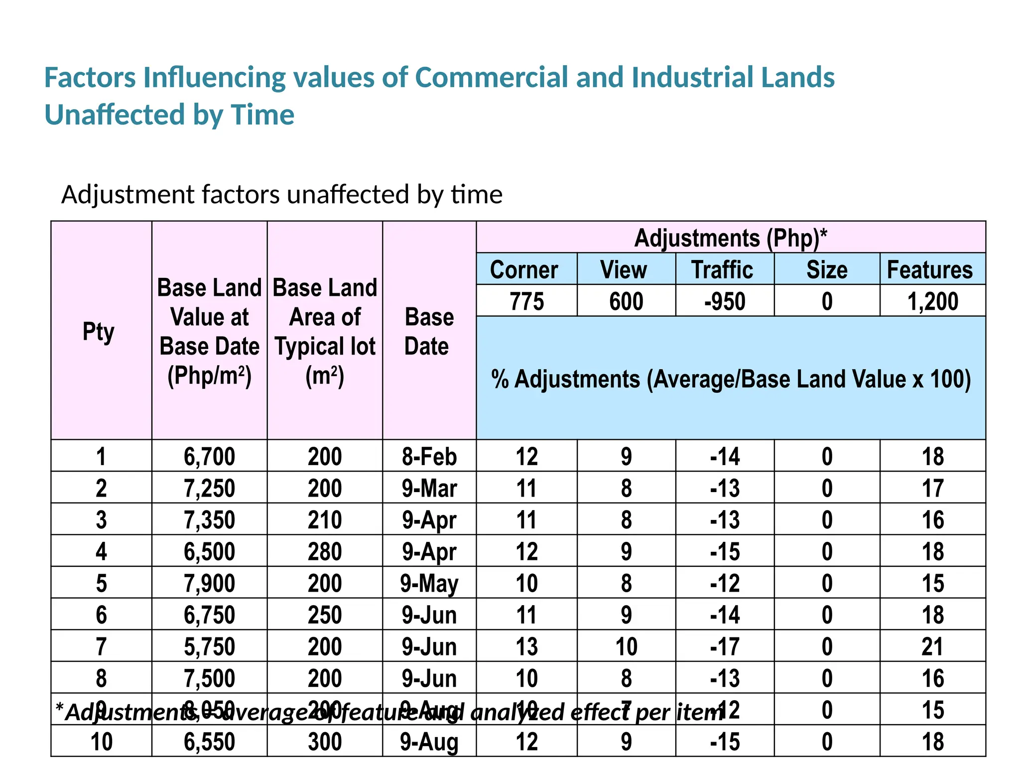 *Adjustments = average of feature and analyzed effect per item
Factors Influencing values of Commercial and Industrial Lands
Unaffected by Time
Adjustment factors unaffected by time
Pty
Base Land
Value at
Base Date
(Php/m2
)
Base Land
Area of
Typical lot
(m2
)
Base
Date
Adjustments (Php)*
Corner View Traffic Size Features
775 600 -950 0 1,200
% Adjustments (Average/Base Land Value x 100)
1 6,700 200 8-Feb 12 9 -14 0 18
2 7,250 200 9-Mar 11 8 -13 0 17
3 7,350 210 9-Apr 11 8 -13 0 16
4 6,500 280 9-Apr 12 9 -15 0 18
5 7,900 200 9-May 10 8 -12 0 15
6 6,750 250 9-Jun 11 9 -14 0 18
7 5,750 200 9-Jun 13 10 -17 0 21
8 7,500 200 9-Jun 10 8 -13 0 16
9 8,050 200 9-Aug 10 7 -12 0 15
10 6,550 300 9-Aug 12 9 -15 0 18
 