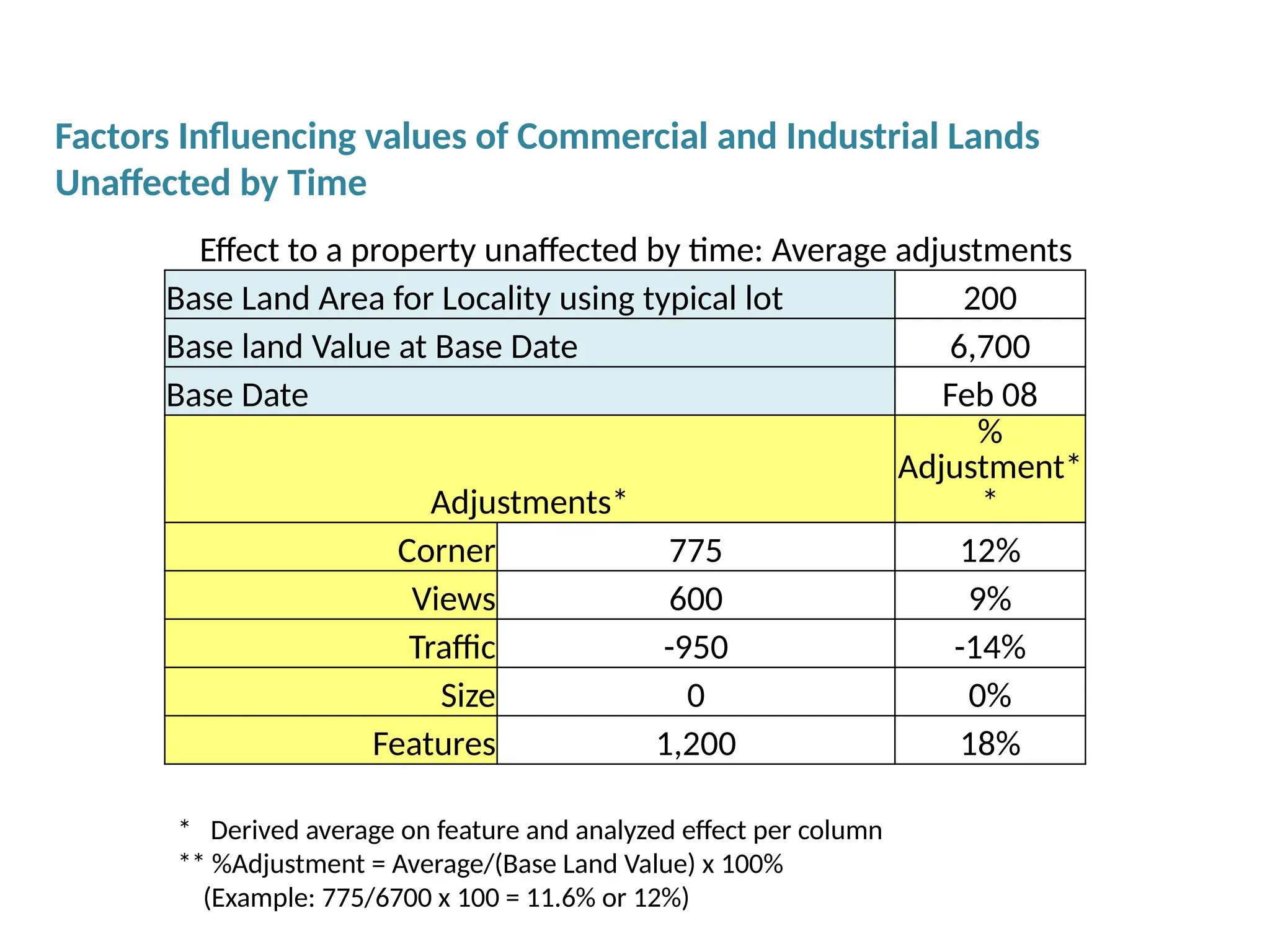 Base Land Area for Locality using typical lot 200
Base land Value at Base Date 6,700
Base Date Feb 08
Adjustments*
%
Adjustment*
*
Corner 775 12%
Views 600 9%
Traffic -950 -14%
Size 0 0%
Features 1,200 18%
* Derived average on feature and analyzed effect per column
** %Adjustment = Average/(Base Land Value) x 100%
(Example: 775/6700 x 100 = 11.6% or 12%)
Effect to a property unaffected by time: Average adjustments
Factors Influencing values of Commercial and Industrial Lands
Unaffected by Time
 