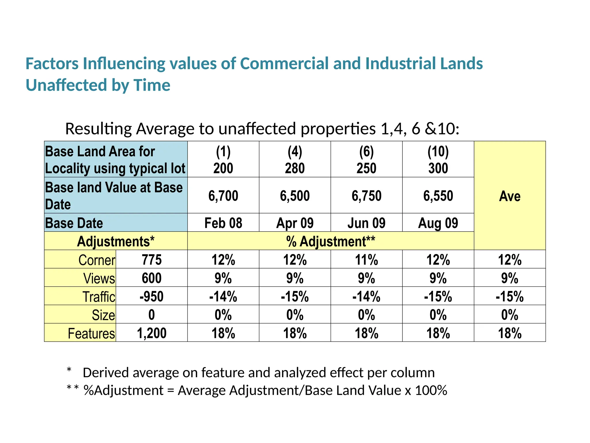 * Derived average on feature and analyzed effect per column
** %Adjustment = Average Adjustment/Base Land Value x 100%
Base Land Area for
Locality using typical lot
(1)
200
(4)
280
(6)
250
(10)
300
Ave
Base land Value at Base
Date
6,700 6,500 6,750 6,550
Base Date Feb 08 Apr 09 Jun 09 Aug 09
Adjustments* % Adjustment**
Corner 775 12% 12% 11% 12% 12%
Views 600 9% 9% 9% 9% 9%
Traffic -950 -14% -15% -14% -15% -15%
Size 0 0% 0% 0% 0% 0%
Features 1,200 18% 18% 18% 18% 18%
Resulting Average to unaffected properties 1,4, 6 &10:
Factors Influencing values of Commercial and Industrial Lands
Unaffected by Time
 