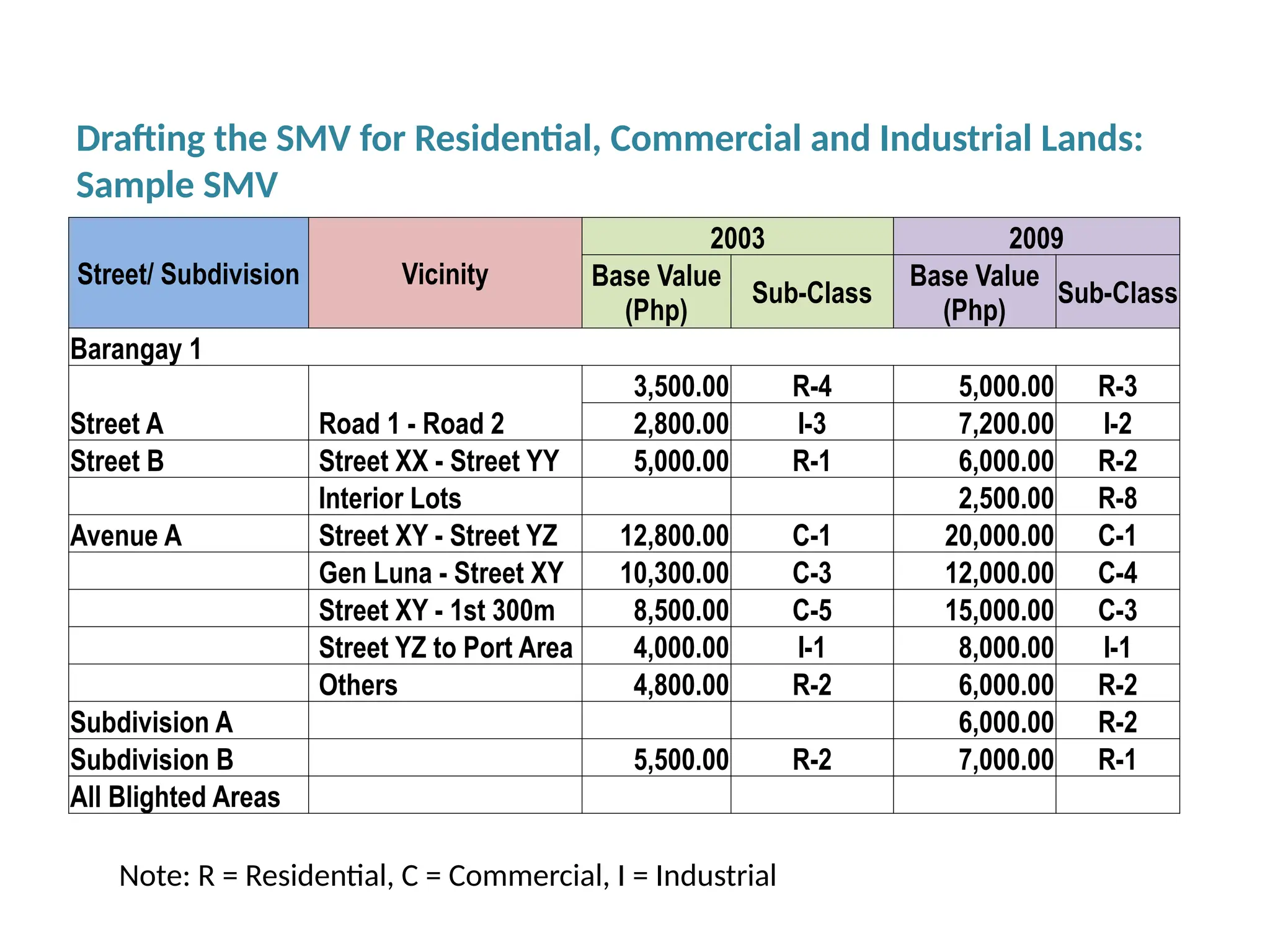 Drafting the SMV for Residential, Commercial and Industrial Lands:
Sample SMV
Street/ Subdivision Vicinity
2003 2009
Base Value
(Php)
Sub-Class
Base Value
(Php)
Sub-Class
Barangay 1
Street A Road 1 - Road 2
3,500.00 R-4 5,000.00 R-3
2,800.00 I-3 7,200.00 I-2
Street B Street XX - Street YY 5,000.00 R-1 6,000.00 R-2
Interior Lots 2,500.00 R-8
Avenue A Street XY - Street YZ 12,800.00 C-1 20,000.00 C-1
Gen Luna - Street XY 10,300.00 C-3 12,000.00 C-4
Street XY - 1st 300m 8,500.00 C-5 15,000.00 C-3
Street YZ to Port Area 4,000.00 I-1 8,000.00 I-1
Others 4,800.00 R-2 6,000.00 R-2
Subdivision A 6,000.00 R-2
Subdivision B 5,500.00 R-2 7,000.00 R-1
All Blighted Areas
Note: R = Residential, C = Commercial, I = Industrial
 
