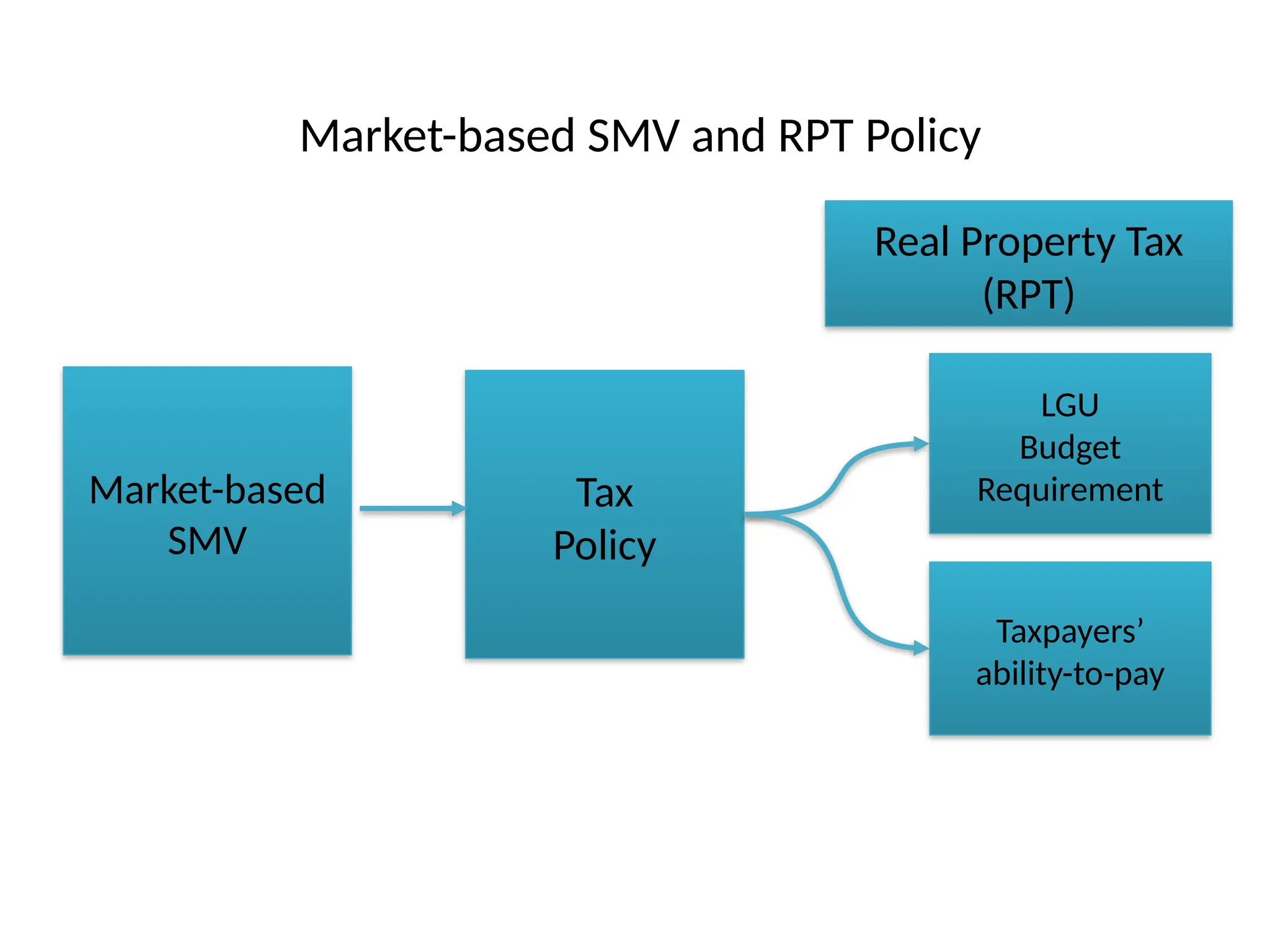 Market-based SMV and RPT Policy
Market-based
SMV
Tax
Policy
LGU
Budget
Requirement
Taxpayers’
ability-to-pay
Real Property Tax
(RPT)
 