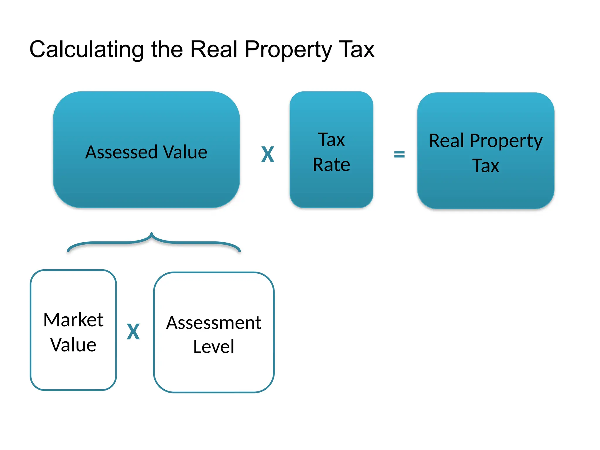 Calculating the Real Property Tax
Market
Value
Assessment
Level
Tax
Rate
Real Property
Tax
X
X =
Assessed Value
 