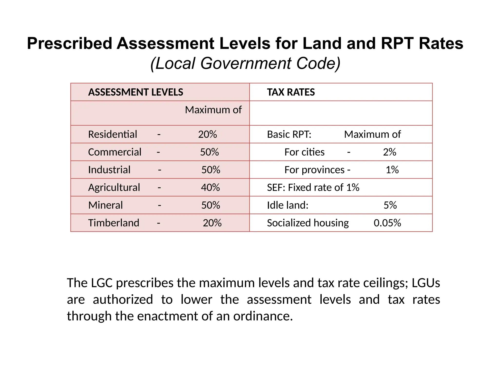 Prescribed Assessment Levels for Land and RPT Rates
(Local Government Code)
ASSESSMENT LEVELS TAX RATES
Maximum of
Residential - 20% Basic RPT: Maximum of
Commercial - 50% For cities - 2%
Industrial - 50% For provinces - 1%
Agricultural - 40% SEF: Fixed rate of 1%
Mineral - 50% Idle land: 5%
Timberland - 20% Socialized housing 0.05%
The LGC prescribes the maximum levels and tax rate ceilings; LGUs
are authorized to lower the assessment levels and tax rates
through the enactment of an ordinance.
 