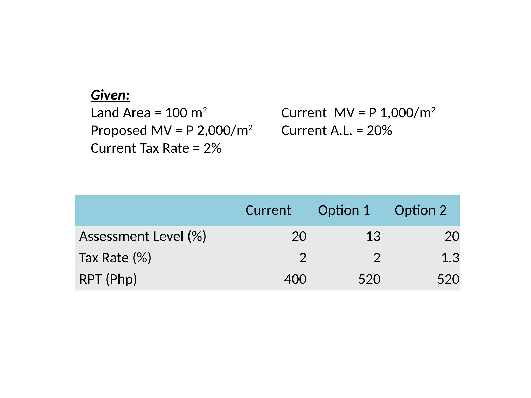 Given:
Land Area = 100 m2
Current MV = P 1,000/m2
Proposed MV = P 2,000/m2
Current A.L. = 20%
Current Tax Rate = 2%
Current Option 1 Option 2
Assessment Level (%) 20 13 20
Tax Rate (%) 2 2 1.3
RPT (Php) 400 520 520
 