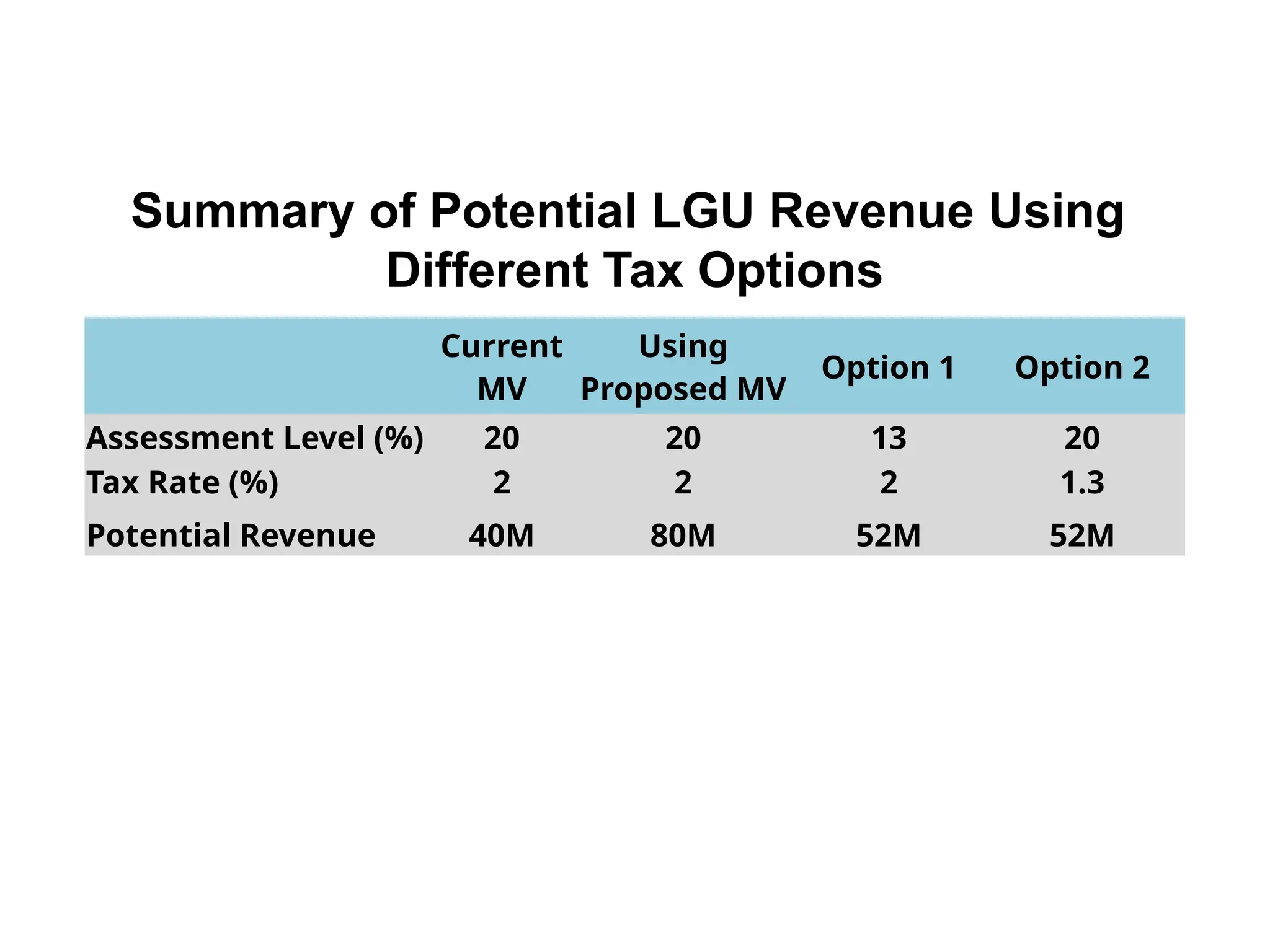 Current
MV
Using
Proposed MV
Option 1 Option 2
Assessment Level (%) 20 20 13 20
Tax Rate (%) 2 2 2 1.3
Potential Revenue 40M 80M 52M 52M
Summary of Potential LGU Revenue Using
Different Tax Options
 