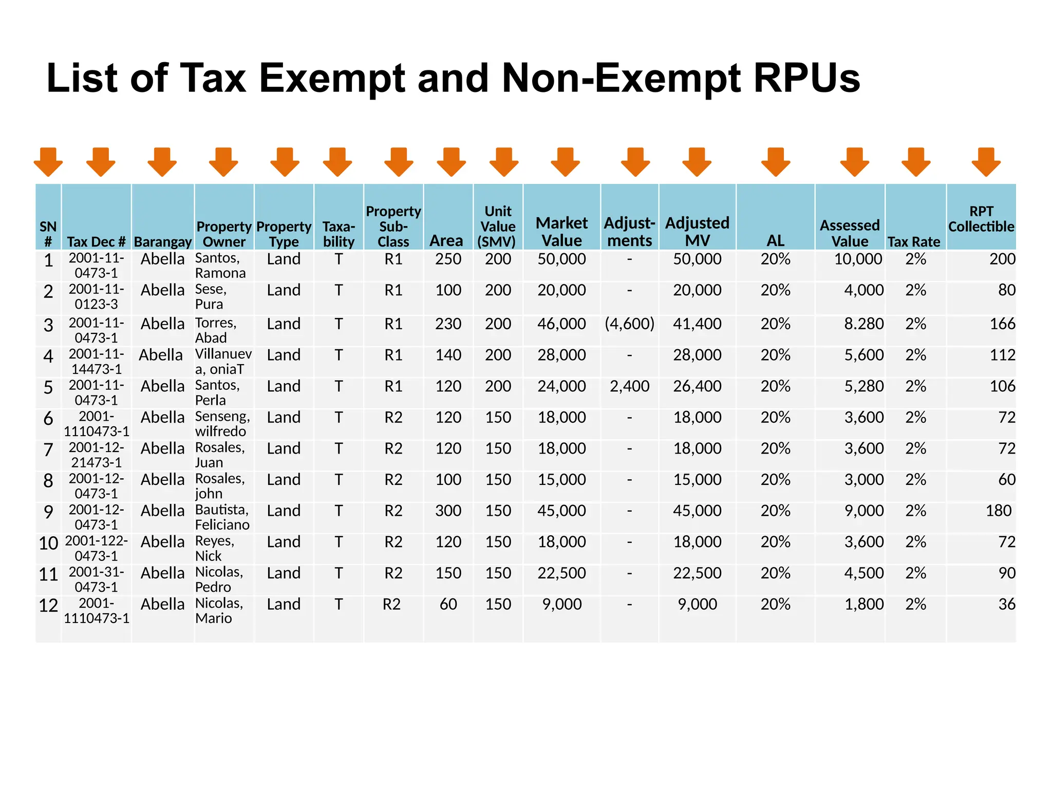 SN
# Tax Dec # Barangay
Property
Owner
Property
Type
Taxa-
bility
Property
Sub-
Class Area
Unit
Value
(SMV)
Market
Value
Adjust-
ments
Adjusted
MV AL
Assessed
Value Tax Rate
RPT
Collectible
1 2001-11-
0473-1
Abella Santos,
Ramona
Land T R1 250 200 50,000 - 50,000 20% 10,000 2% 200
2 2001-11-
0123-3
Abella Sese,
Pura
Land T R1 100 200 20,000 - 20,000 20% 4,000 2% 80
3 2001-11-
0473-1
Abella Torres,
Abad
Land T R1 230 200 46,000 (4,600) 41,400 20% 8.280 2% 166
4 2001-11-
14473-1
Abella Villanuev
a, oniaT
Land T R1 140 200 28,000 - 28,000 20% 5,600 2% 112
5 2001-11-
0473-1
Abella Santos,
Perla
Land T R1 120 200 24,000 2,400 26,400 20% 5,280 2% 106
6 2001-
1110473-1
Abella Senseng,
wilfredo
Land T R2 120 150 18,000 - 18,000 20% 3,600 2% 72
7 2001-12-
21473-1
Abella Rosales,
Juan
Land T R2 120 150 18,000 - 18,000 20% 3,600 2% 72
8 2001-12-
0473-1
Abella Rosales,
john
Land T R2 100 150 15,000 - 15,000 20% 3,000 2% 60
9 2001-12-
0473-1
Abella Bautista,
Feliciano
Land T R2 300 150 45,000 - 45,000 20% 9,000 2% 180
10 2001-122-
0473-1
Abella Reyes,
Nick
Land T R2 120 150 18,000 - 18,000 20% 3,600 2% 72
11 2001-31-
0473-1
Abella Nicolas,
Pedro
Land T R2 150 150 22,500 - 22,500 20% 4,500 2% 90
12 2001-
1110473-1
Abella Nicolas,
Mario
Land T R2 60 150 9,000 - 9,000 20% 1,800 2% 36
List of Tax Exempt and Non-Exempt RPUs
 