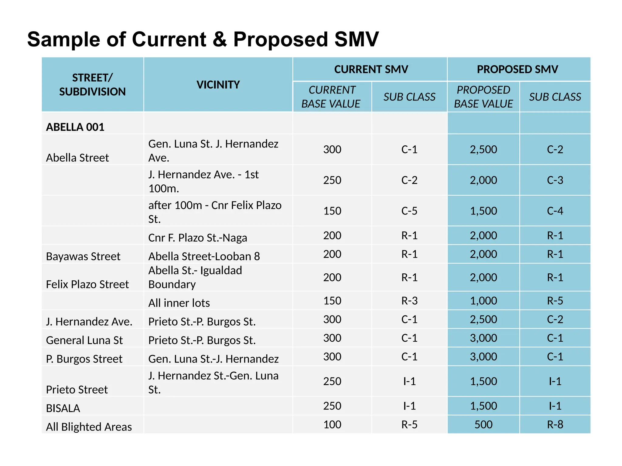 STREET/
SUBDIVISION
VICINITY
CURRENT SMV PROPOSED SMV
CURRENT
BASE VALUE
SUB CLASS
PROPOSED
BASE VALUE
SUB CLASS
ABELLA 001
Abella Street
Gen. Luna St. J. Hernandez
Ave.
300 C-1 2,500 C-2
J. Hernandez Ave. - 1st
100m.
250 C-2 2,000 C-3
after 100m - Cnr Felix Plazo
St.
150 C-5 1,500 C-4
Cnr F. Plazo St.-Naga 200 R-1 2,000 R-1
Bayawas Street Abella Street-Looban 8 200 R-1 2,000 R-1
Felix Plazo Street
Abella St.- Igualdad
Boundary
200 R-1 2,000 R-1
All inner lots 150 R-3 1,000 R-5
J. Hernandez Ave. Prieto St.-P. Burgos St. 300 C-1 2,500 C-2
General Luna St Prieto St.-P. Burgos St. 300 C-1 3,000 C-1
P. Burgos Street Gen. Luna St.-J. Hernandez 300 C-1 3,000 C-1
Prieto Street
J. Hernandez St.-Gen. Luna
St.
250 I-1 1,500 I-1
BISALA 250 I-1 1,500 I-1
All Blighted Areas 100 R-5 500 R-8
Sample of Current & Proposed SMV
 