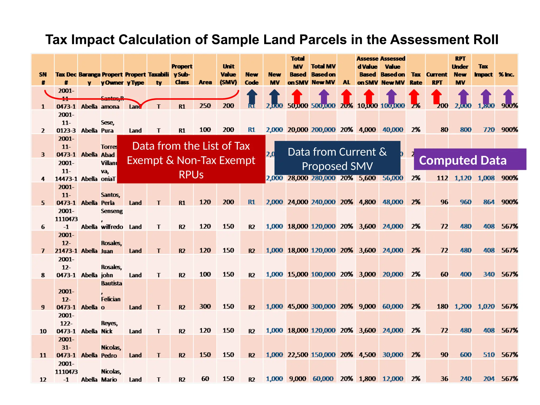 Tax Impact Calculation of Sample Land Parcels in the Assessment Roll
Data from the List of Tax
Exempt & Non-Tax Exempt
RPUs
Data from Current &
Proposed SMV Computed Data
 