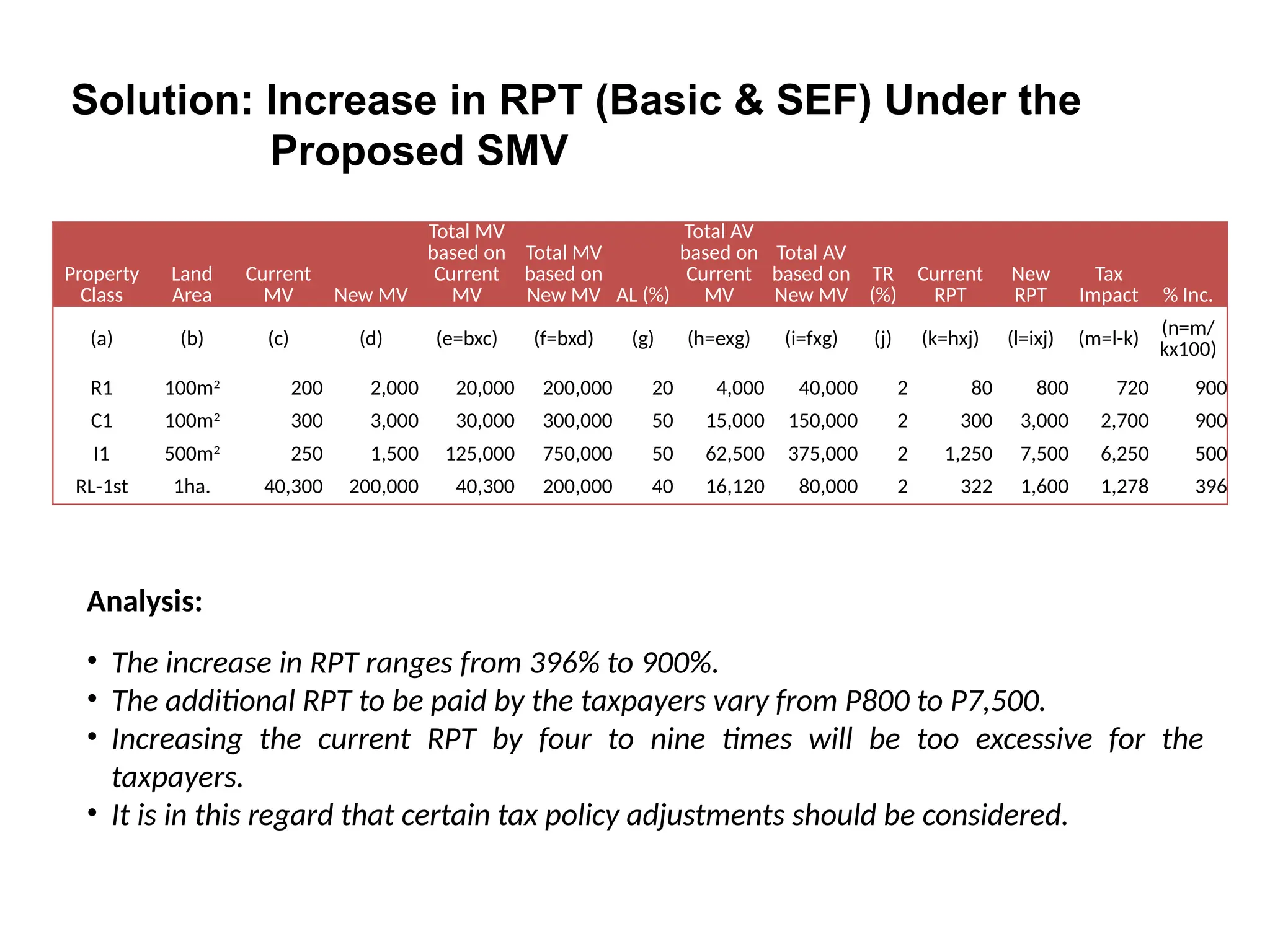 Solution: Increase in RPT (Basic & SEF) Under the
Proposed SMV
Analysis:
• The increase in RPT ranges from 396% to 900%.
• The additional RPT to be paid by the taxpayers vary from P800 to P7,500.
• Increasing the current RPT by four to nine times will be too excessive for the
taxpayers.
• It is in this regard that certain tax policy adjustments should be considered.
Property
Class
Land
Area
Current
MV New MV
Total MV
based on
Current
MV
Total MV
based on
New MV AL (%)
Total AV
based on
Current
MV
Total AV
based on
New MV
TR
(%)
Current
RPT
New
RPT
Tax
Impact % Inc.
(a) (b) (c) (d) (e=bxc) (f=bxd) (g) (h=exg) (i=fxg) (j) (k=hxj) (l=ixj) (m=l-k) (n=m/
kx100)
R1 100m2
200 2,000 20,000 200,000 20 4,000 40,000 2 80 800 720 900
C1 100m2
300 3,000 30,000 300,000 50 15,000 150,000 2 300 3,000 2,700 900
I1 500m2
250 1,500 125,000 750,000 50 62,500 375,000 2 1,250 7,500 6,250 500
RL-1st 1ha. 40,300 200,000 40,300 200,000 40 16,120 80,000 2 322 1,600 1,278 396
 