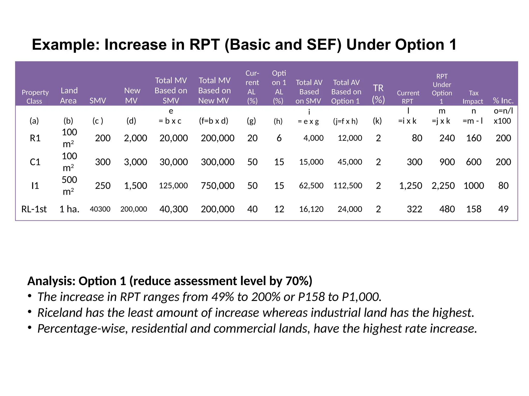 Example: Increase in RPT (Basic and SEF) Under Option 1
Analysis: Option 1 (reduce assessment level by 70%)
• The increase in RPT ranges from 49% to 200% or P158 to P1,000.
• Riceland has the least amount of increase whereas industrial land has the highest.
• Percentage-wise, residential and commercial lands, have the highest rate increase.
Property
Class
Land
Area SMV
New
MV
Total MV
Based on
SMV
Total MV
Based on
New MV
Cur-
rent
AL
(%)
Opti
on 1
AL
(%)
Total AV
Based
on SMV
Total AV
Based on
Option 1
TR
(%)
Current
RPT
RPT
Under
Option
1
Tax
Impact % Inc.
(a) (b) (c ) (d)
e
= b x c (f=b x d) (g) (h)
i
= e x g (j=f x h) (k)
l
=i x k
m
=j x k
n
=m - l
o=n/l
x100
R1
100
m2 200 2,000 20,000 200,000 20 6 4,000 12,000 2 80 240 160 200
C1
100
m2 300 3,000 30,000 300,000 50 15 15,000 45,000 2 300 900 600 200
I1
500
m2 250 1,500 125,000 750,000 50 15 62,500 112,500 2 1,250 2,250 1000 80
RL-1st 1 ha. 40300 200,000 40,300 200,000 40 12 16,120 24,000 2 322 480 158 49
 