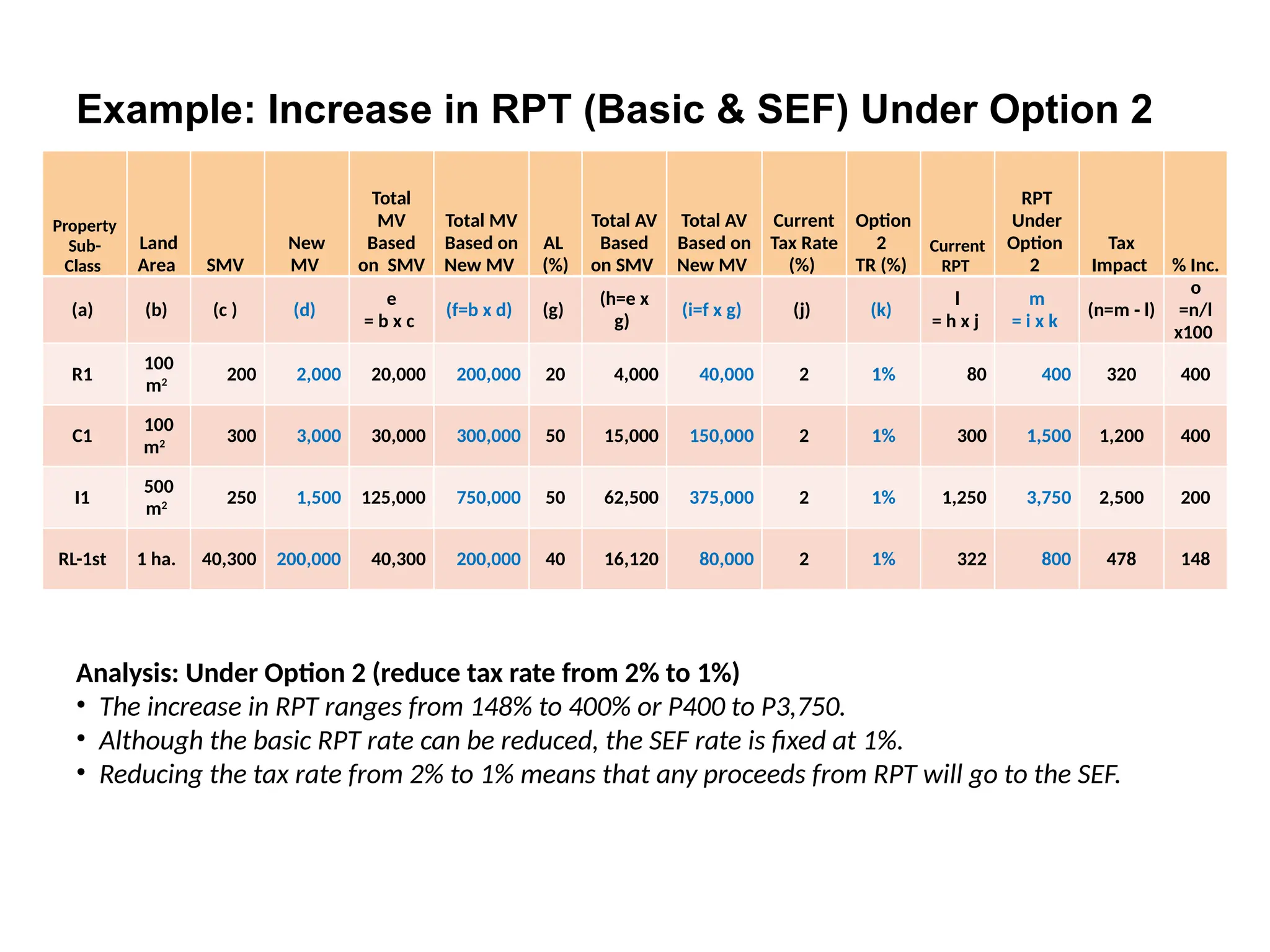 Example: Increase in RPT (Basic & SEF) Under Option 2
Analysis: Under Option 2 (reduce tax rate from 2% to 1%)
• The increase in RPT ranges from 148% to 400% or P400 to P3,750.
• Although the basic RPT rate can be reduced, the SEF rate is fixed at 1%.
• Reducing the tax rate from 2% to 1% means that any proceeds from RPT will go to the SEF.
Property
Sub-
Class
Land
Area SMV
New
MV
Total
MV
Based
on SMV
Total MV
Based on
New MV
AL
(%)
Total AV
Based
on SMV
Total AV
Based on
New MV
Current
Tax Rate
(%)
Option
2
TR (%)
Current
RPT
RPT
Under
Option
2
Tax
Impact % Inc.
(a) (b) (c ) (d)
e
= b x c
(f=b x d) (g)
(h=e x
g)
(i=f x g) (j) (k)
l
= h x j
m
= i x k
(n=m - l)
o
=n/l
x100
R1
100
m2 200 2,000 20,000 200,000 20 4,000 40,000 2 1% 80 400 320 400
C1
100
m2 300 3,000 30,000 300,000 50 15,000 150,000 2 1% 300 1,500 1,200 400
I1
500
m2 250 1,500 125,000 750,000 50 62,500 375,000 2 1% 1,250 3,750 2,500 200
RL-1st 1 ha. 40,300 200,000 40,300 200,000 40 16,120 80,000 2 1% 322 800 478 148
 