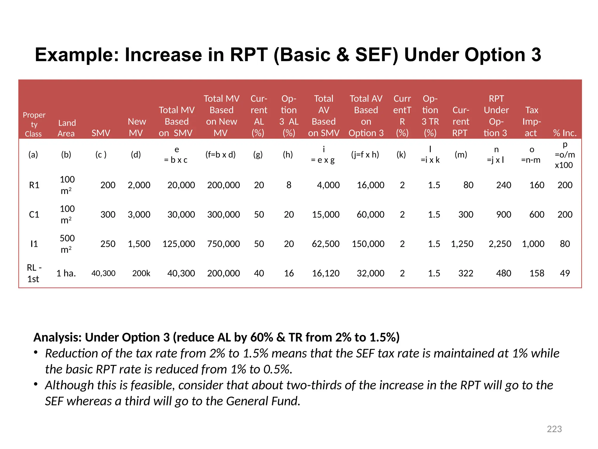 Example: Increase in RPT (Basic & SEF) Under Option 3
Analysis: Under Option 3 (reduce AL by 60% & TR from 2% to 1.5%)
• Reduction of the tax rate from 2% to 1.5% means that the SEF tax rate is maintained at 1% while
the basic RPT rate is reduced from 1% to 0.5%.
• Although this is feasible, consider that about two-thirds of the increase in the RPT will go to the
SEF whereas a third will go to the General Fund.
Proper
ty
Class
Land
Area SMV
New
MV
Total MV
Based
on SMV
Total MV
Based
on New
MV
Cur-
rent
AL
(%)
Op-
tion
3 AL
(%)
Total
AV
Based
on SMV
Total AV
Based
on
Option 3
Curr
entT
R
(%)
Op-
tion
3 TR
(%)
Cur-
rent
RPT
RPT
Under
Op-
tion 3
Tax
Imp-
act % Inc.
(a) (b) (c ) (d)
e
= b x c
(f=b x d) (g) (h)
i
= e x g
(j=f x h) (k)
l
=i x k
(m)
n
=j x l
o
=n-m
p
=o/m
x100
R1
100
m2 200 2,000 20,000 200,000 20 8 4,000 16,000 2 1.5 80 240 160 200
C1
100
m2 300 3,000 30,000 300,000 50 20 15,000 60,000 2 1.5 300 900 600 200
I1
500
m2 250 1,500 125,000 750,000 50 20 62,500 150,000 2 1.5 1,250 2,250 1,000 80
RL -
1st
1 ha. 40,300 200k 40,300 200,000 40 16 16,120 32,000 2 1.5 322 480 158 49
223
 