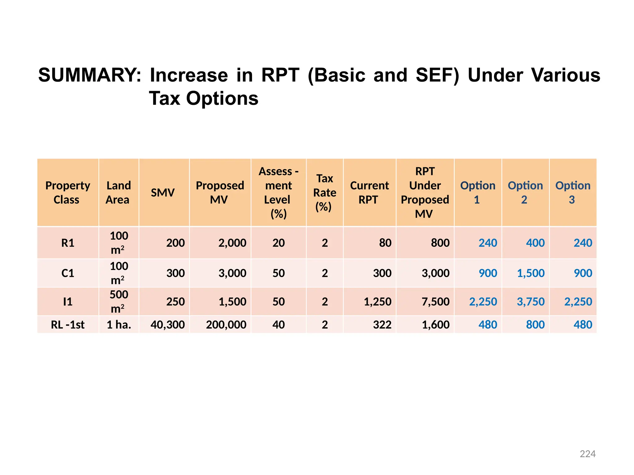 SUMMARY: Increase in RPT (Basic and SEF) Under Various
Tax Options
Property
Class
Land
Area
SMV
Proposed
MV
Assess -
ment
Level
(%)
Tax
Rate
(%)
Current
RPT
RPT
Under
Proposed
MV
Option
1
Option
2
Option
3
R1
100
m2 200 2,000 20 2 80 800 240 400 240
C1
100
m2 300 3,000 50 2 300 3,000 900 1,500 900
I1
500
m2 250 1,500 50 2 1,250 7,500 2,250 3,750 2,250
RL -1st 1 ha. 40,300 200,000 40 2 322 1,600 480 800 480
224
 