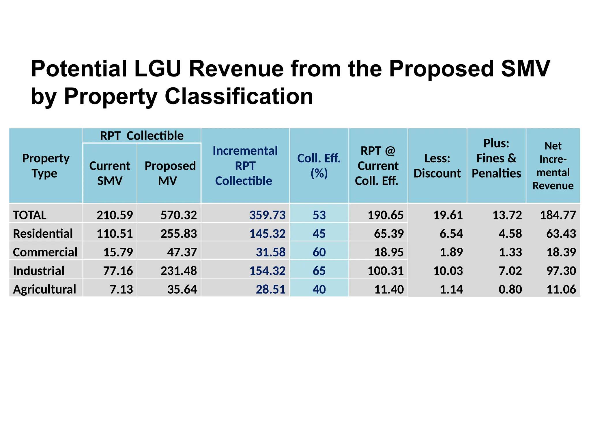 Potential LGU Revenue from the Proposed SMV
by Property Classification
Property
Type
RPT Collectible
Incremental
RPT
Collectible
Coll. Eff.
(%)
RPT @
Current
Coll. Eff.
Less:
Discount
Plus:
Fines &
Penalties
Net
Incre-
mental
Revenue
Current
SMV
Proposed
MV
TOTAL 210.59 570.32 359.73 53 190.65 19.61 13.72 184.77
Residential 110.51 255.83 145.32 45 65.39 6.54 4.58 63.43
Commercial 15.79 47.37 31.58 60 18.95 1.89 1.33 18.39
Industrial 77.16 231.48 154.32 65 100.31 10.03 7.02 97.30
Agricultural 7.13 35.64 28.51 40 11.40 1.14 0.80 11.06
 