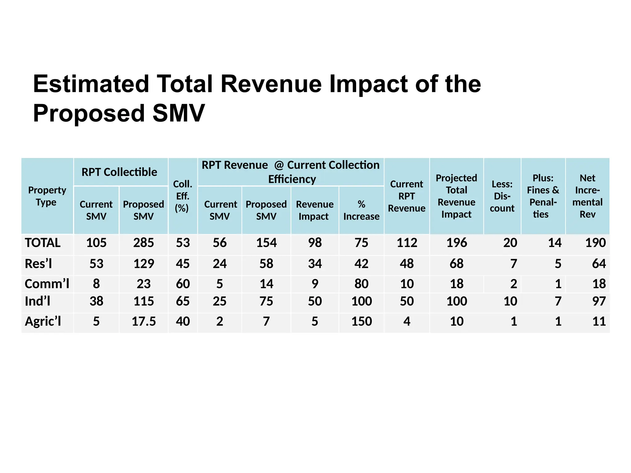 Estimated Total Revenue Impact of the
Proposed SMV
Property
Type
RPT Collectible
Coll.
Eff.
(%)
RPT Revenue @ Current Collection
Efficiency Current
RPT
Revenue
Projected
Total
Revenue
Impact
Less:
Dis-
count
Plus:
Fines &
Penal-
ties
Net
Incre-
mental
Rev
Current
SMV
Proposed
SMV
Current
SMV
Proposed
SMV
Revenue
Impact
%
Increase
TOTAL 105 285 53 56 154 98 75 112 196 20 14 190
Res’l 53 129 45 24 58 34 42 48 68 7 5 64
Comm’l 8 23 60 5 14 9 80 10 18 2 1 18
Ind’l 38 115 65 25 75 50 100 50 100 10 7 97
Agric’l 5 17.5 40 2 7 5 150 4 10 1 1 11
 