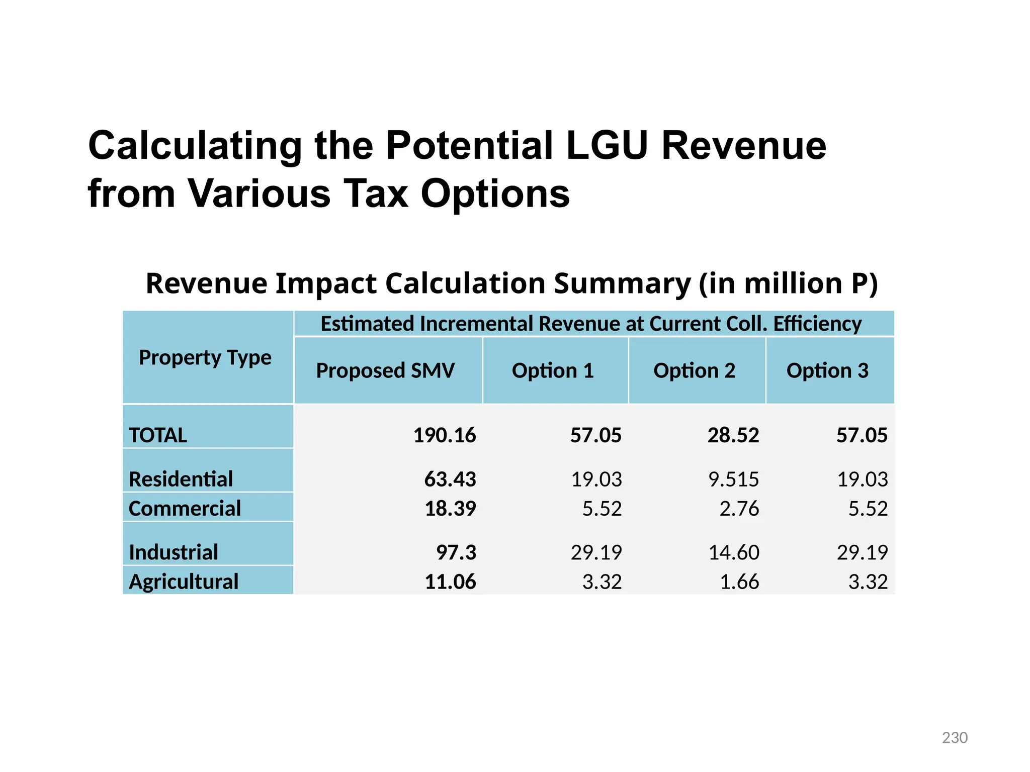 Calculating the Potential LGU Revenue
from Various Tax Options
Property Type
Estimated Incremental Revenue at Current Coll. Efficiency
Proposed SMV Option 1 Option 2 Option 3
TOTAL 190.16 57.05 28.52 57.05
Residential 63.43 19.03 9.515 19.03
Commercial 18.39 5.52 2.76 5.52
Industrial 97.3 29.19 14.60 29.19
Agricultural 11.06 3.32 1.66 3.32
Revenue Impact Calculation Summary (in million P)
230
 