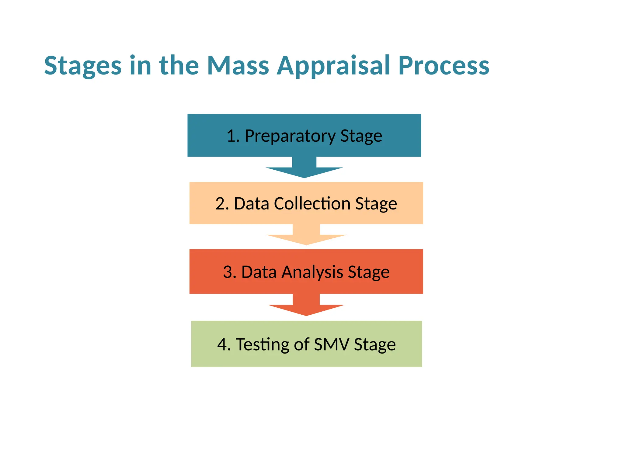 Stages in the Mass Appraisal Process
1. Preparatory Stage
2. Data Collection Stage
3. Data Analysis Stage
4. Testing of SMV Stage
 