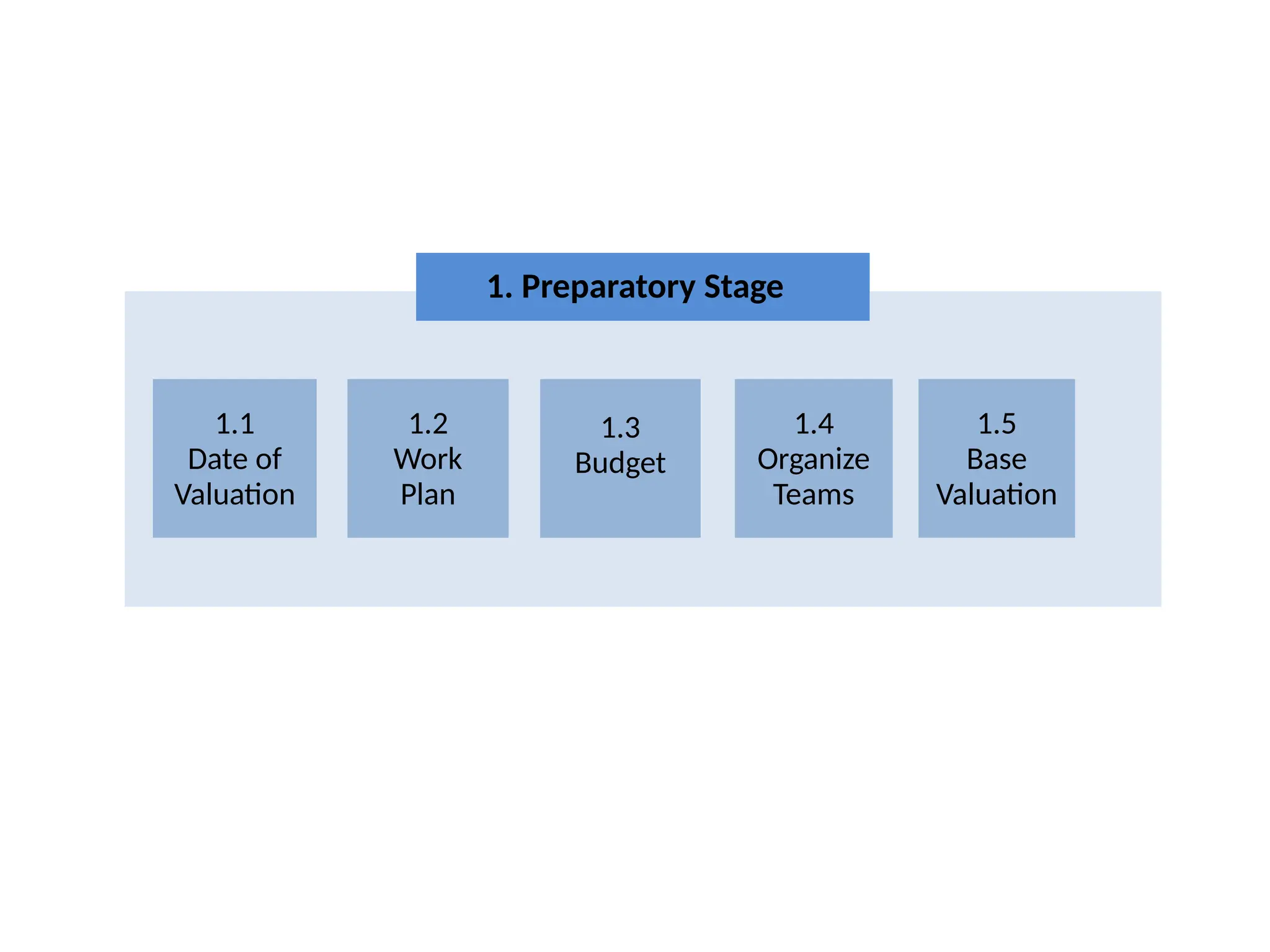 1.1
Date of
Valuation
1.2
Work
Plan
1.3
Budget
1.4
Organize
Teams
1.5
Base
Valuation
1. Preparatory Stage
 