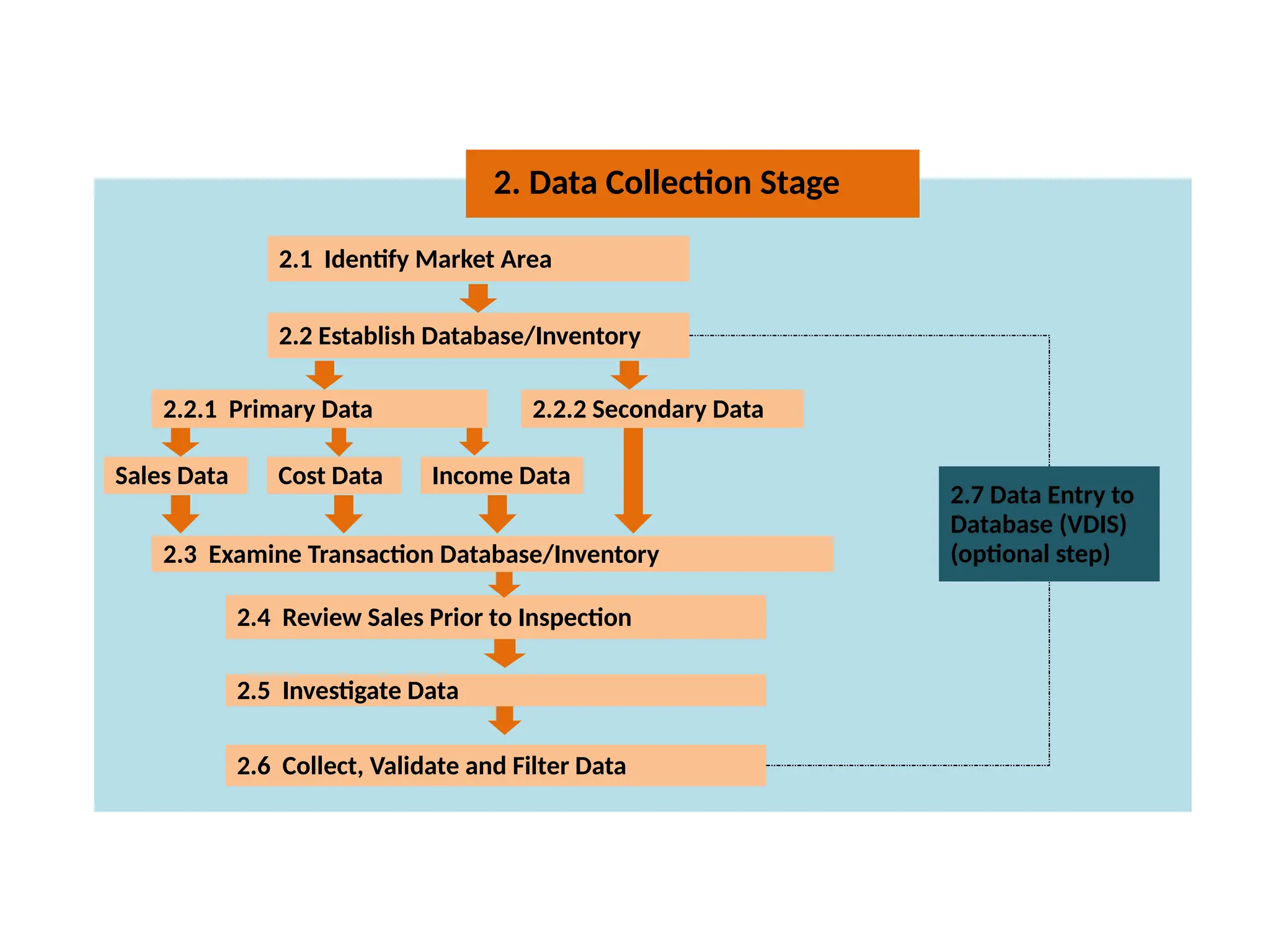 2. Data Collection Stage
2.1 Identify Market Area
2.2.1 Primary Data 2.2.2 Secondary Data
Sales Data Cost Data Income Data
2.3 Examine Transaction Database/Inventory
2.4 Review Sales Prior to Inspection
2.5 Investigate Data
2.6 Collect, Validate and Filter Data
2.2 Establish Database/Inventory
2.7 Data Entry to
Database (VDIS)
(optional step)
 
