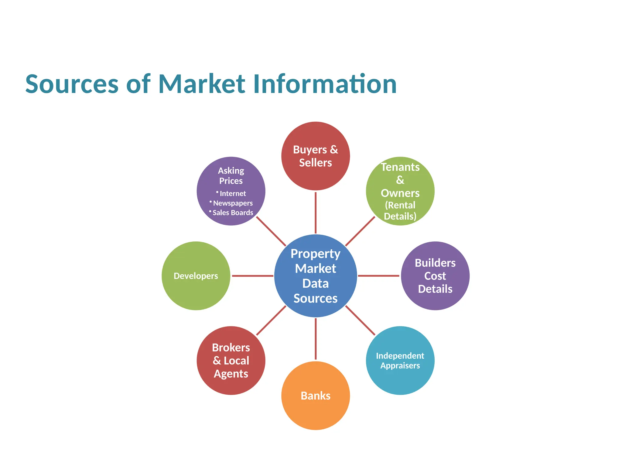 Property
Market
Data
Sources
Buyers &
Sellers Tenants
&
Owners
(Rental
Details)
Builders
Cost
Details
Independent
Appraisers
Banks
Brokers
& Local
Agents
Developers
Asking
Prices
•Internet
•Newspapers
•Sales Boards
Sources of Market Information
 