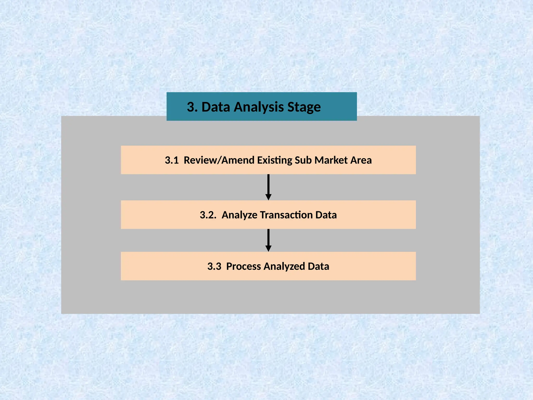3. Data Analysis Stage
3.1 Review/Amend Existing Sub Market Area
3.2. Analyze Transaction Data
3.3 Process Analyzed Data
 