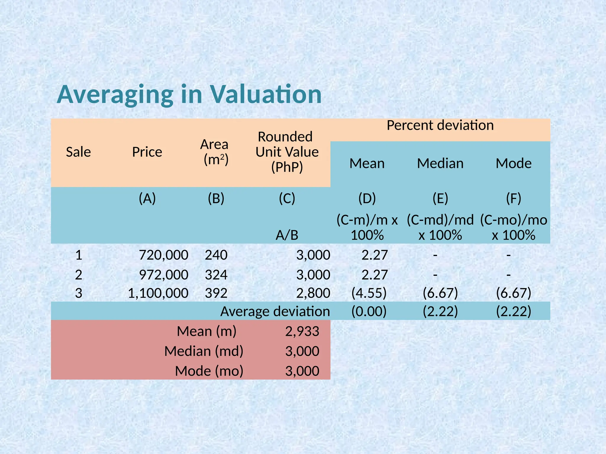 Sale Price
Area
(m2
)
Rounded
Unit Value
(PhP)
Percent deviation
Mean Median Mode
(A) (B) (C) (D) (E) (F)
A/B
(C-m)/m x
100%
(C-md)/md
x 100%
(C-mo)/mo
x 100%
1 720,000 240 3,000 2.27 - -
2 972,000 324 3,000 2.27 - -
3 1,100,000 392 2,800 (4.55) (6.67) (6.67)
Average deviation (0.00) (2.22) (2.22)
Mean (m) 2,933
Median (md) 3,000
Mode (mo) 3,000
Averaging in Valuation
 