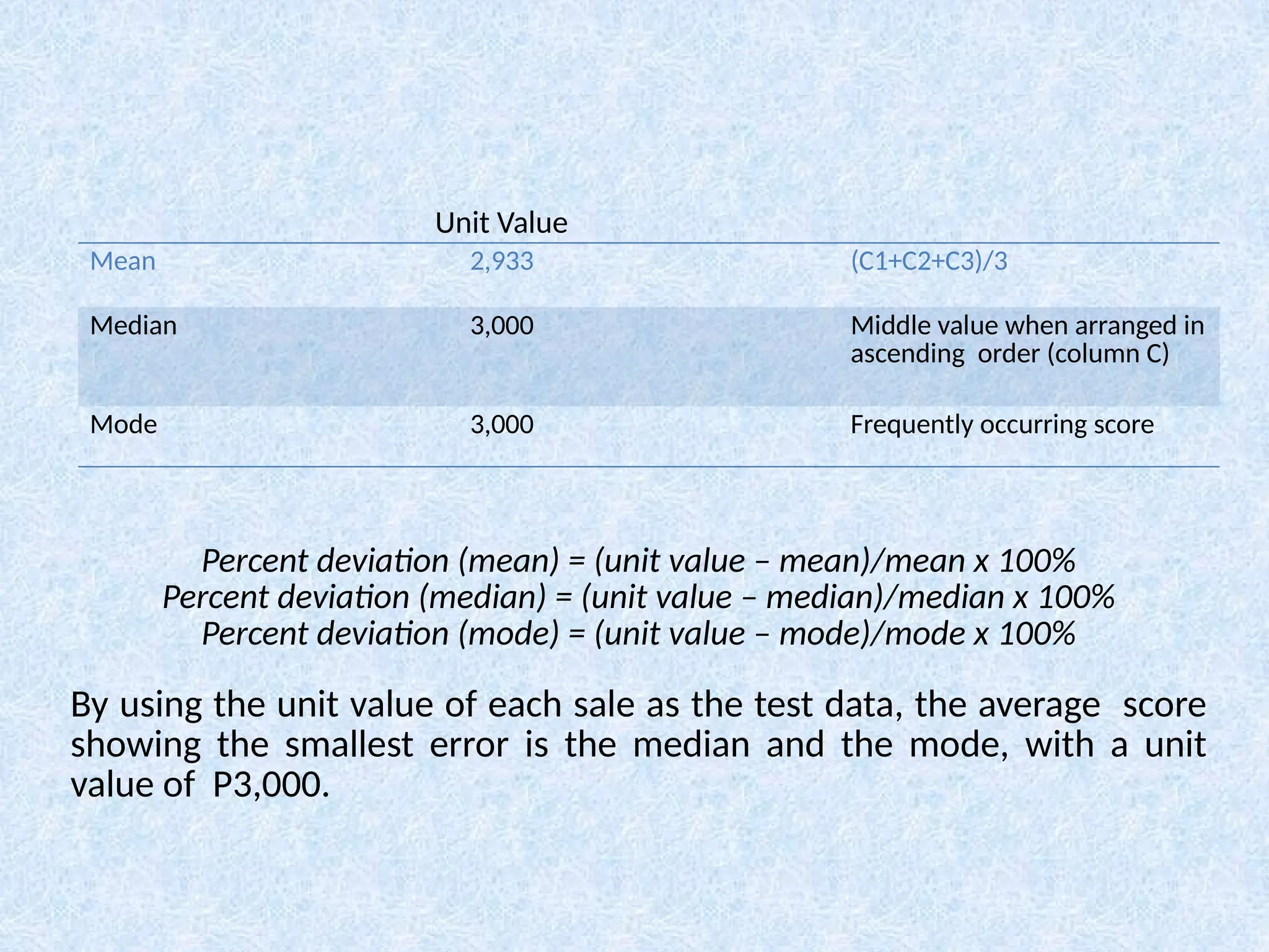 Mean 2,933 (C1+C2+C3)/3
Median 3,000 Middle value when arranged in
ascending order (column C)
Mode 3,000 Frequently occurring score
Percent deviation (mean) = (unit value – mean)/mean x 100%
Percent deviation (median) = (unit value – median)/median x 100%
Percent deviation (mode) = (unit value – mode)/mode x 100%
By using the unit value of each sale as the test data, the average score
showing the smallest error is the median and the mode, with a unit
value of P3,000.
Unit Value
 