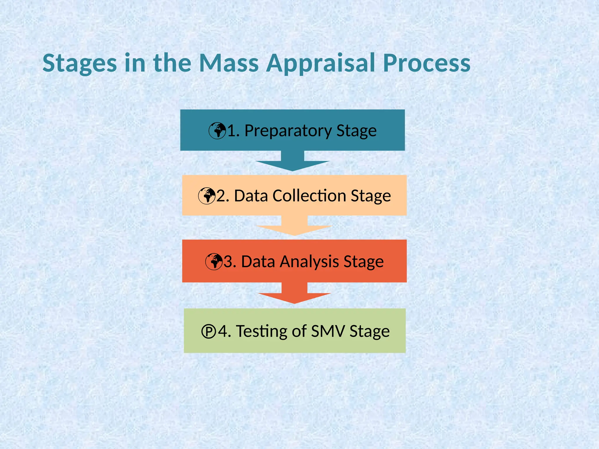Stages in the Mass Appraisal Process
1. Preparatory Stage
2. Data Collection Stage
3. Data Analysis Stage
4. Testing of SMV Stage
 