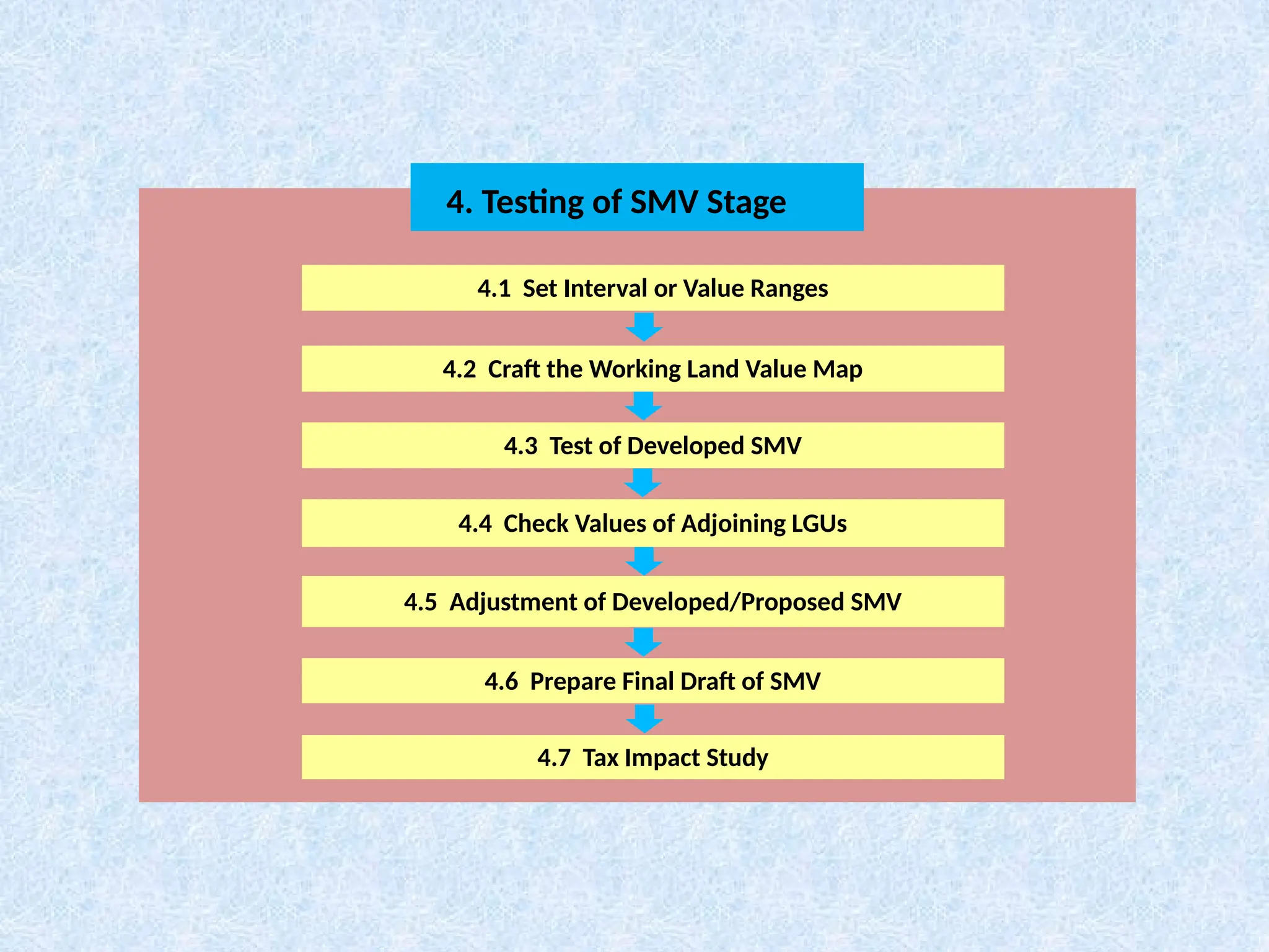 4. Testing of SMV Stage
4.1 Set Interval or Value Ranges
4.2 Craft the Working Land Value Map
4.3 Test of Developed SMV
4.4 Check Values of Adjoining LGUs
4.5 Adjustment of Developed/Proposed SMV
4.6 Prepare Final Draft of SMV
4.7 Tax Impact Study
 