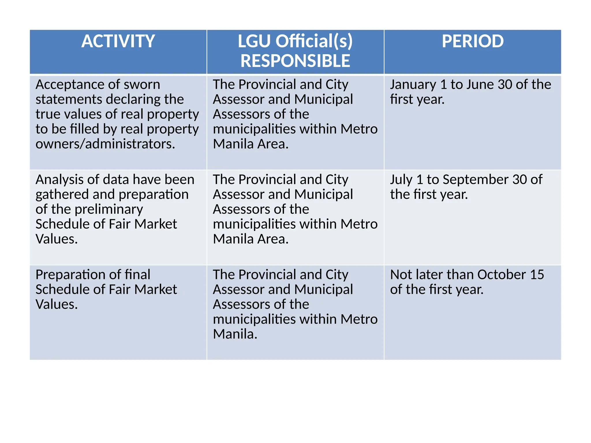 ACTIVITY LGU Official(s)
RESPONSIBLE
PERIOD
Acceptance of sworn
statements declaring the
true values of real property
to be filled by real property
owners/administrators.
The Provincial and City
Assessor and Municipal
Assessors of the
municipalities within Metro
Manila Area.
January 1 to June 30 of the
first year.
Analysis of data have been
gathered and preparation
of the preliminary
Schedule of Fair Market
Values.
The Provincial and City
Assessor and Municipal
Assessors of the
municipalities within Metro
Manila Area.
July 1 to September 30 of
the first year.
Preparation of final
Schedule of Fair Market
Values.
The Provincial and City
Assessor and Municipal
Assessors of the
municipalities within Metro
Manila.
Not later than October 15
of the first year.
 