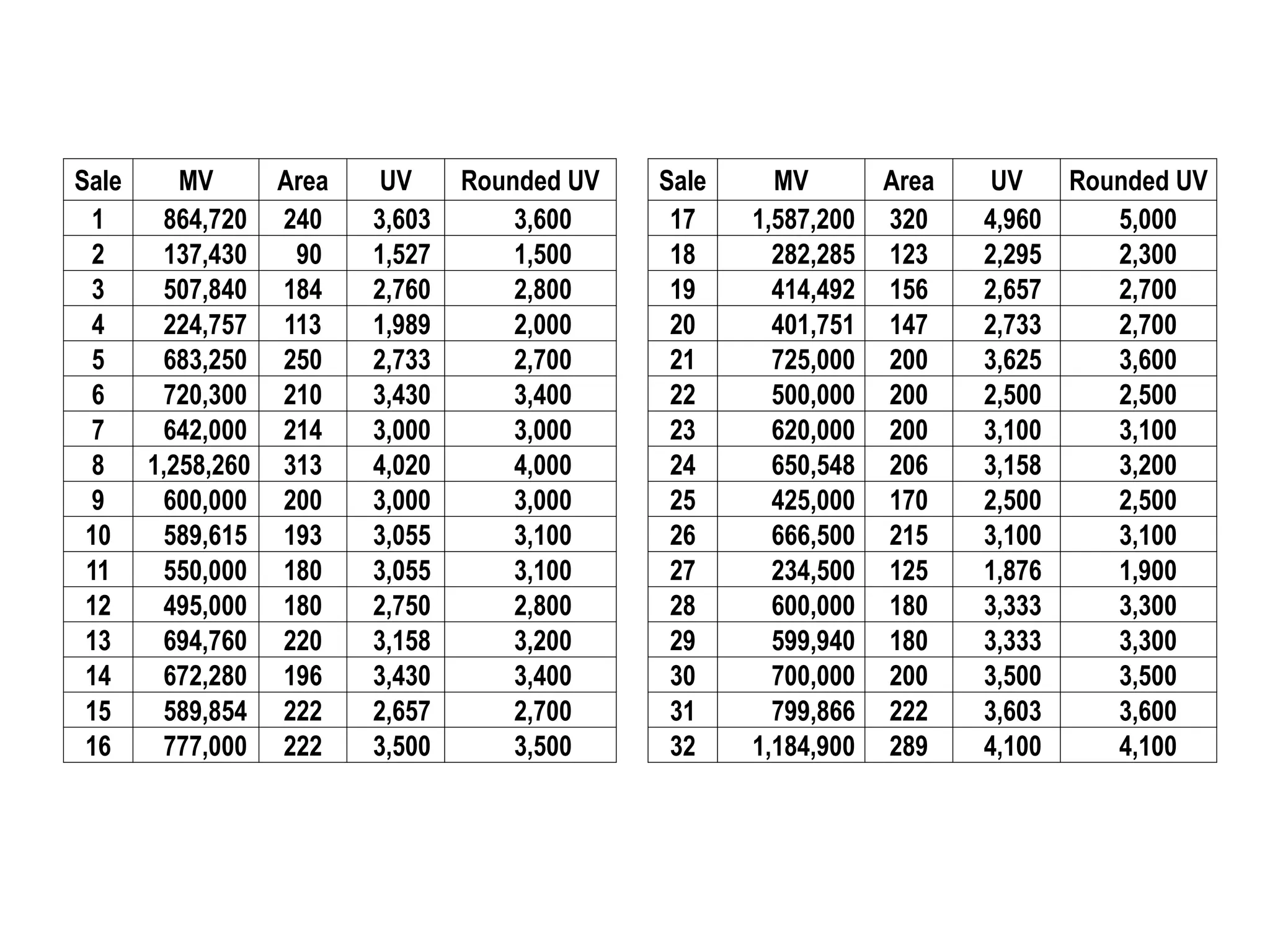Sale MV Area UV Rounded UV Sale MV Area UV Rounded UV
1 864,720 240 3,603 3,600 17 1,587,200 320 4,960 5,000
2 137,430 90 1,527 1,500 18 282,285 123 2,295 2,300
3 507,840 184 2,760 2,800 19 414,492 156 2,657 2,700
4 224,757 113 1,989 2,000 20 401,751 147 2,733 2,700
5 683,250 250 2,733 2,700 21 725,000 200 3,625 3,600
6 720,300 210 3,430 3,400 22 500,000 200 2,500 2,500
7 642,000 214 3,000 3,000 23 620,000 200 3,100 3,100
8 1,258,260 313 4,020 4,000 24 650,548 206 3,158 3,200
9 600,000 200 3,000 3,000 25 425,000 170 2,500 2,500
10 589,615 193 3,055 3,100 26 666,500 215 3,100 3,100
11 550,000 180 3,055 3,100 27 234,500 125 1,876 1,900
12 495,000 180 2,750 2,800 28 600,000 180 3,333 3,300
13 694,760 220 3,158 3,200 29 599,940 180 3,333 3,300
14 672,280 196 3,430 3,400 30 700,000 200 3,500 3,500
15 589,854 222 2,657 2,700 31 799,866 222 3,603 3,600
16 777,000 222 3,500 3,500 32 1,184,900 289 4,100 4,100
 