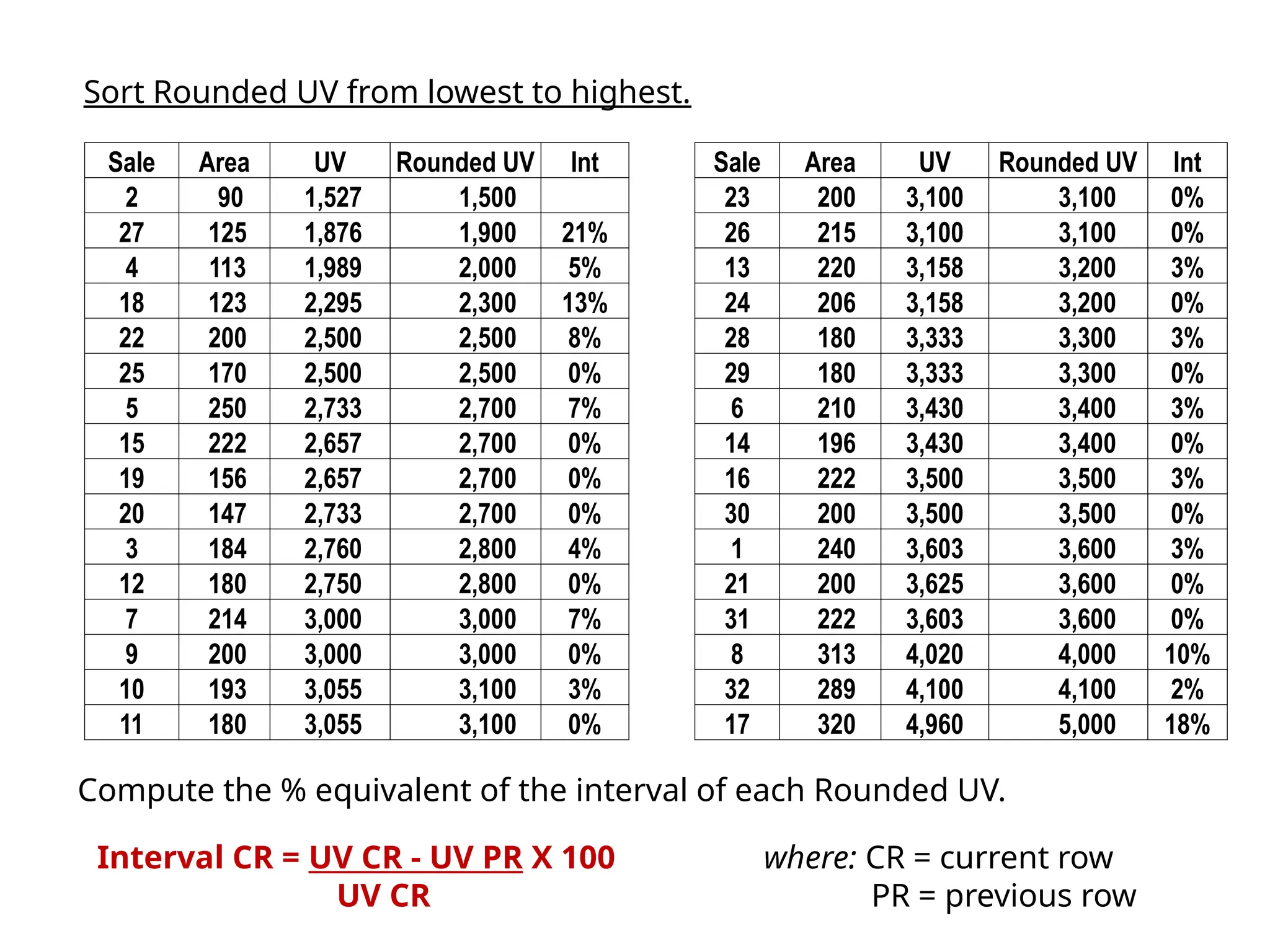 Interval CR = UV CR - UV PR X 100 where: CR = current row
UV CR PR = previous row
Sale Area UV Rounded UV Int Sale Area UV Rounded UV Int
2 90 1,527 1,500 23 200 3,100 3,100 0%
27 125 1,876 1,900 21% 26 215 3,100 3,100 0%
4 113 1,989 2,000 5% 13 220 3,158 3,200 3%
18 123 2,295 2,300 13% 24 206 3,158 3,200 0%
22 200 2,500 2,500 8% 28 180 3,333 3,300 3%
25 170 2,500 2,500 0% 29 180 3,333 3,300 0%
5 250 2,733 2,700 7% 6 210 3,430 3,400 3%
15 222 2,657 2,700 0% 14 196 3,430 3,400 0%
19 156 2,657 2,700 0% 16 222 3,500 3,500 3%
20 147 2,733 2,700 0% 30 200 3,500 3,500 0%
3 184 2,760 2,800 4% 1 240 3,603 3,600 3%
12 180 2,750 2,800 0% 21 200 3,625 3,600 0%
7 214 3,000 3,000 7% 31 222 3,603 3,600 0%
9 200 3,000 3,000 0% 8 313 4,020 4,000 10%
10 193 3,055 3,100 3% 32 289 4,100 4,100 2%
11 180 3,055 3,100 0% 17 320 4,960 5,000 18%
Sort Rounded UV from lowest to highest.
Compute the % equivalent of the interval of each Rounded UV.
 