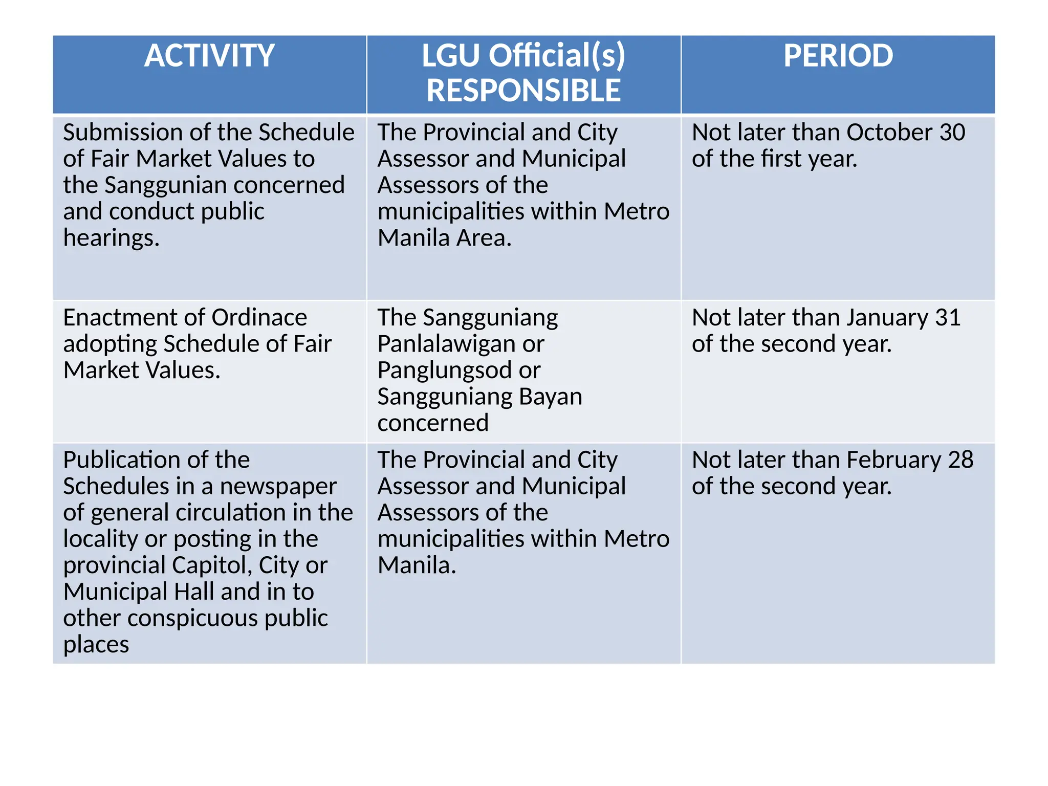 ACTIVITY LGU Official(s)
RESPONSIBLE
PERIOD
Submission of the Schedule
of Fair Market Values to
the Sanggunian concerned
and conduct public
hearings.
The Provincial and City
Assessor and Municipal
Assessors of the
municipalities within Metro
Manila Area.
Not later than October 30
of the first year.
Enactment of Ordinace
adopting Schedule of Fair
Market Values.
The Sangguniang
Panlalawigan or
Panglungsod or
Sangguniang Bayan
concerned
Not later than January 31
of the second year.
Publication of the
Schedules in a newspaper
of general circulation in the
locality or posting in the
provincial Capitol, City or
Municipal Hall and in to
other conspicuous public
places
The Provincial and City
Assessor and Municipal
Assessors of the
municipalities within Metro
Manila.
Not later than February 28
of the second year.
 