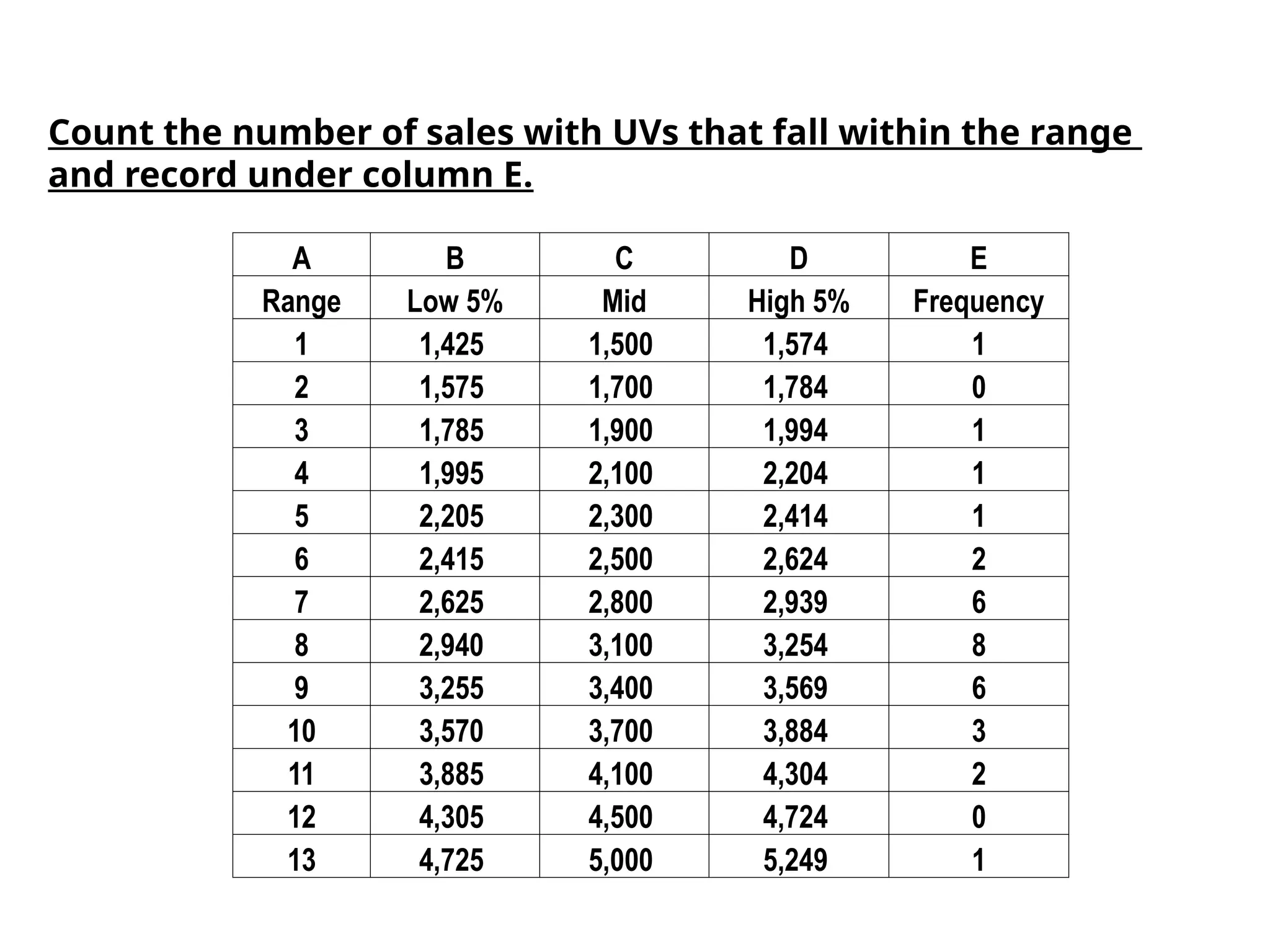 A B C D E
Range Low 5% Mid High 5% Frequency
1 1,425 1,500 1,574 1
2 1,575 1,700 1,784 0
3 1,785 1,900 1,994 1
4 1,995 2,100 2,204 1
5 2,205 2,300 2,414 1
6 2,415 2,500 2,624 2
7 2,625 2,800 2,939 6
8 2,940 3,100 3,254 8
9 3,255 3,400 3,569 6
10 3,570 3,700 3,884 3
11 3,885 4,100 4,304 2
12 4,305 4,500 4,724 0
13 4,725 5,000 5,249 1
Count the number of sales with UVs that fall within the range
and record under column E.
 