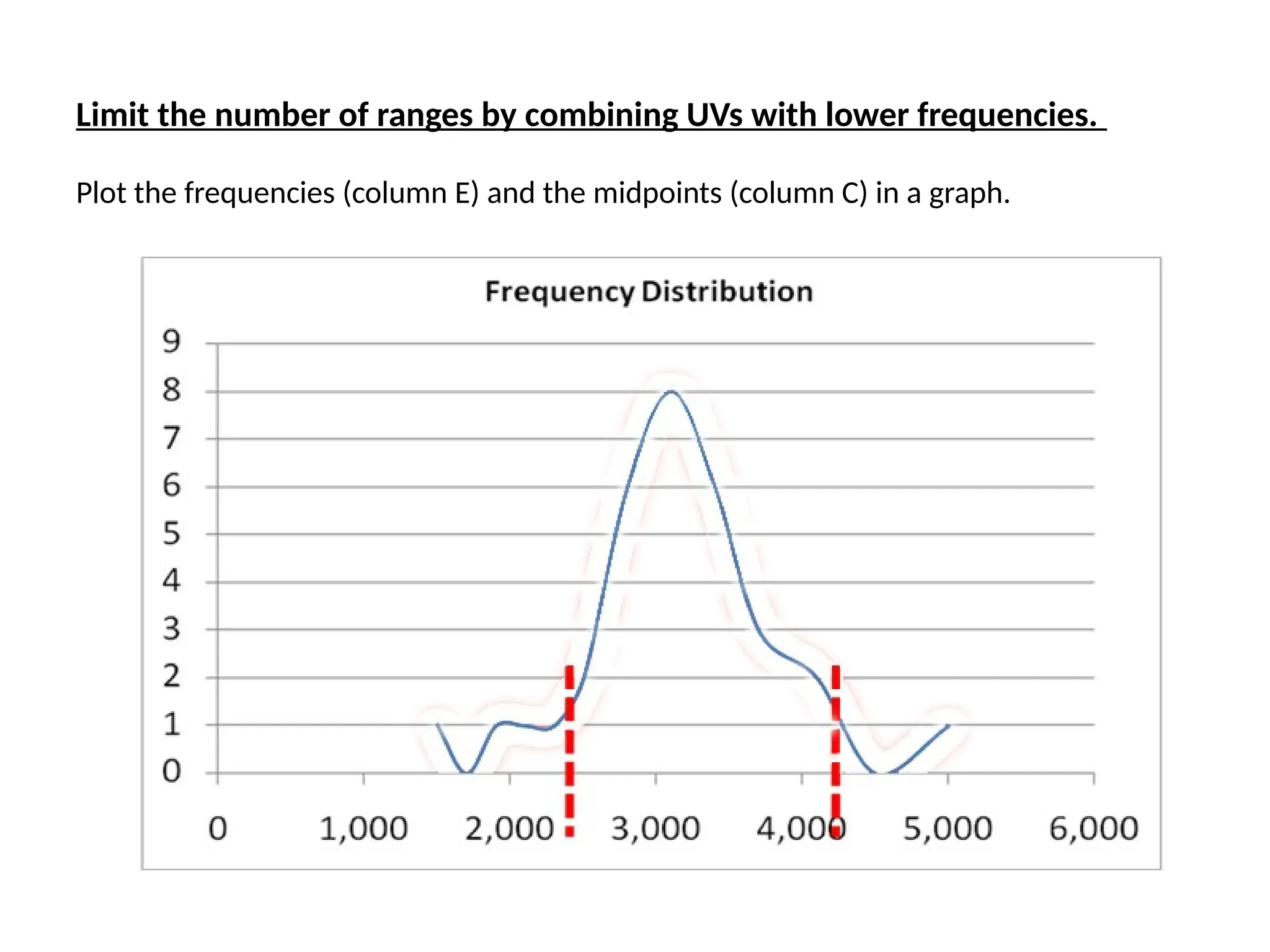Limit the number of ranges by combining UVs with lower frequencies.
Plot the frequencies (column E) and the midpoints (column C) in a graph.
 