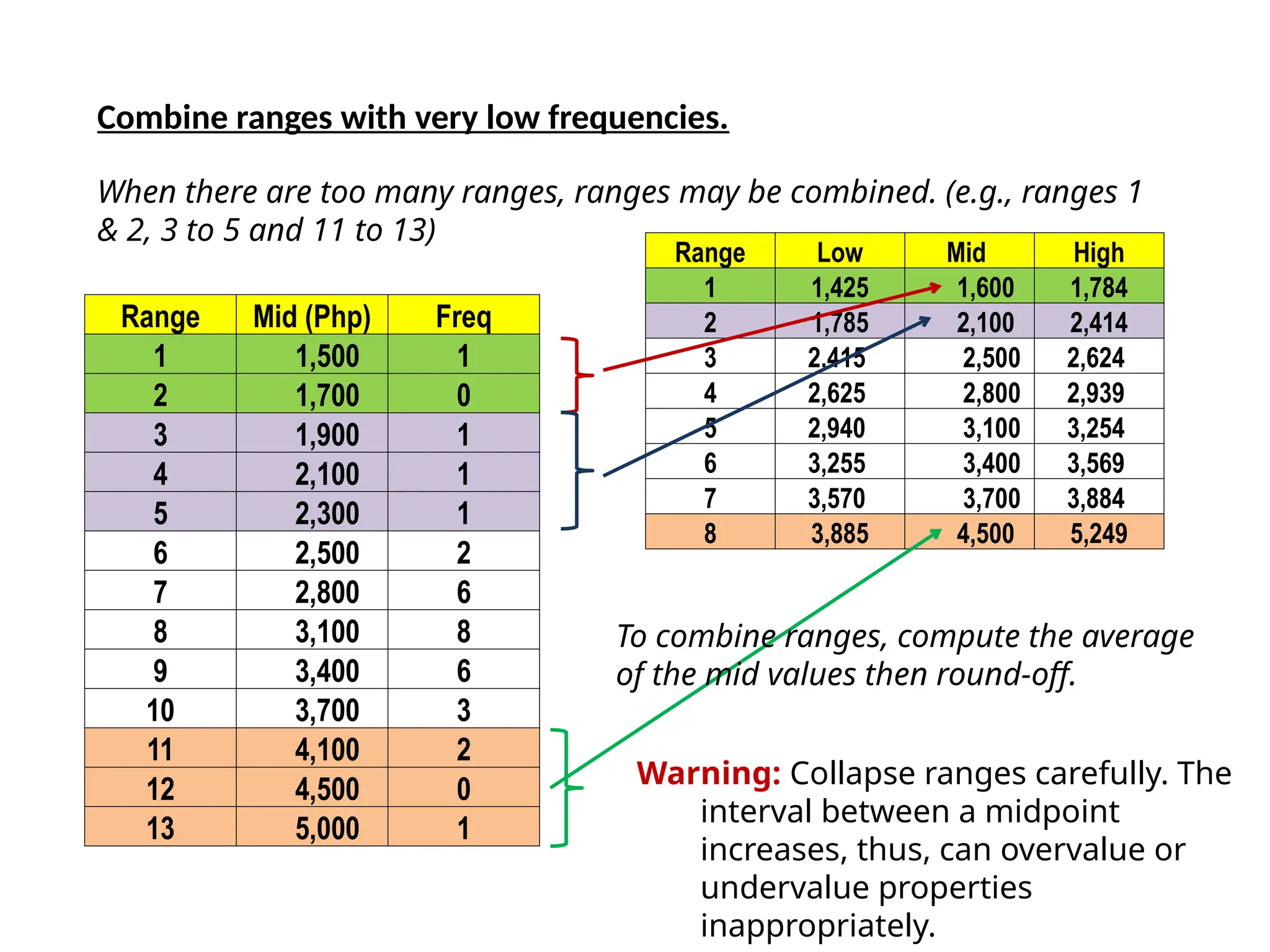 Range Mid (Php) Freq
1 1,500 1
2 1,700 0
3 1,900 1
4 2,100 1
5 2,300 1
6 2,500 2
7 2,800 6
8 3,100 8
9 3,400 6
10 3,700 3
11 4,100 2
12 4,500 0
13 5,000 1
Combine ranges with very low frequencies.
Range Low Mid High
1 1,425 1,600 1,784
2 1,785 2,100 2,414
3 2,415 2,500 2,624
4 2,625 2,800 2,939
5 2,940 3,100 3,254
6 3,255 3,400 3,569
7 3,570 3,700 3,884
8 3,885 4,500 5,249
To combine ranges, compute the average
of the mid values then round-off.
When there are too many ranges, ranges may be combined. (e.g., ranges 1
& 2, 3 to 5 and 11 to 13)
Warning: Collapse ranges carefully. The
interval between a midpoint
increases, thus, can overvalue or
undervalue properties
inappropriately.
 