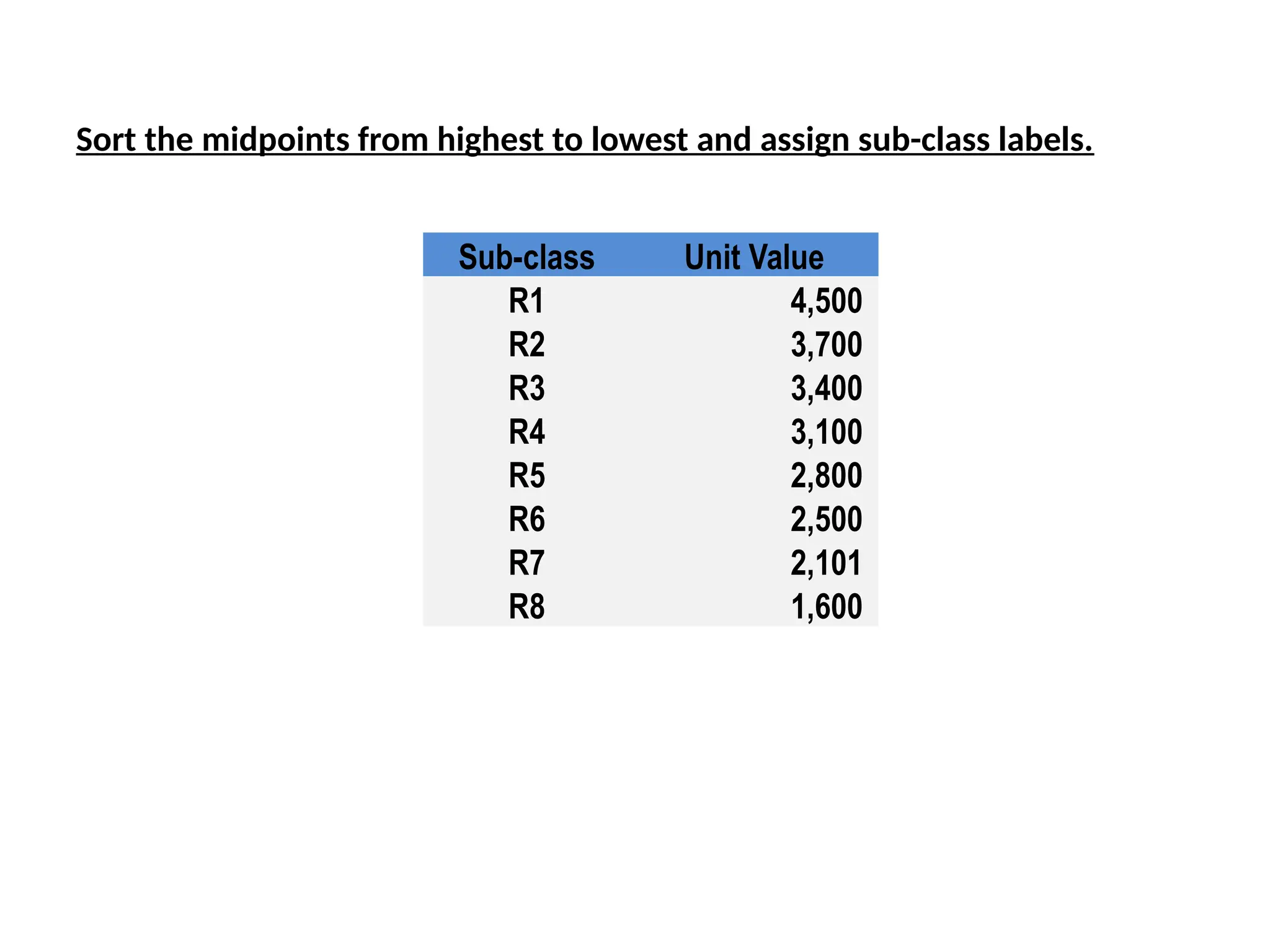 Sort the midpoints from highest to lowest and assign sub-class labels.
Sub-class Unit Value
R1 4,500
R2 3,700
R3 3,400
R4 3,100
R5 2,800
R6 2,500
R7 2,101
R8 1,600
 