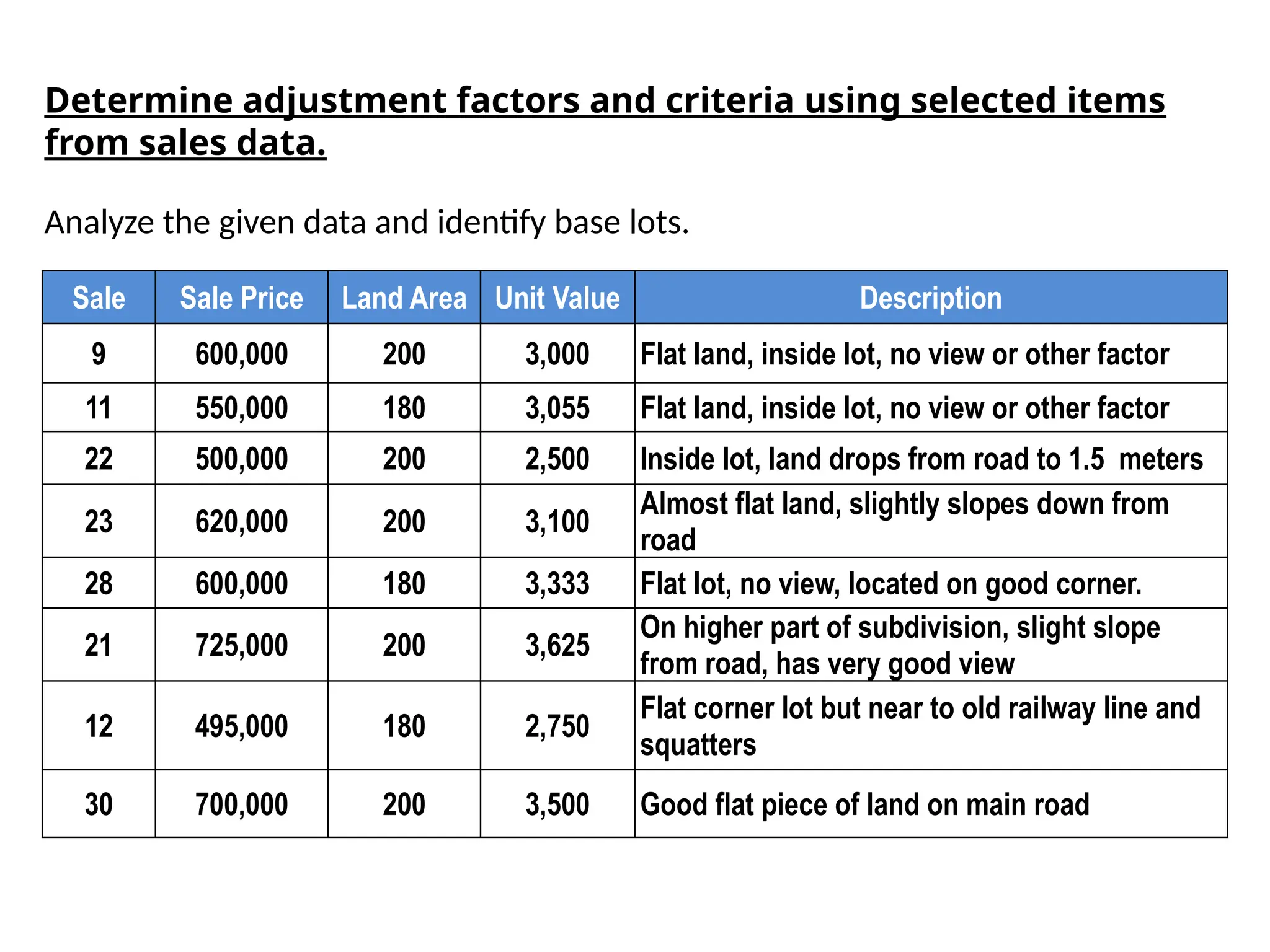 Sale Sale Price Land Area Unit Value Description
9 600,000 200 3,000 Flat land, inside lot, no view or other factor
11 550,000 180 3,055 Flat land, inside lot, no view or other factor
22 500,000 200 2,500 Inside lot, land drops from road to 1.5 meters
23 620,000 200 3,100
Almost flat land, slightly slopes down from
road
28 600,000 180 3,333 Flat lot, no view, located on good corner.
21 725,000 200 3,625
On higher part of subdivision, slight slope
from road, has very good view
12 495,000 180 2,750
Flat corner lot but near to old railway line and
squatters
30 700,000 200 3,500 Good flat piece of land on main road
Analyze the given data and identify base lots.
Determine adjustment factors and criteria using selected items
from sales data.
 