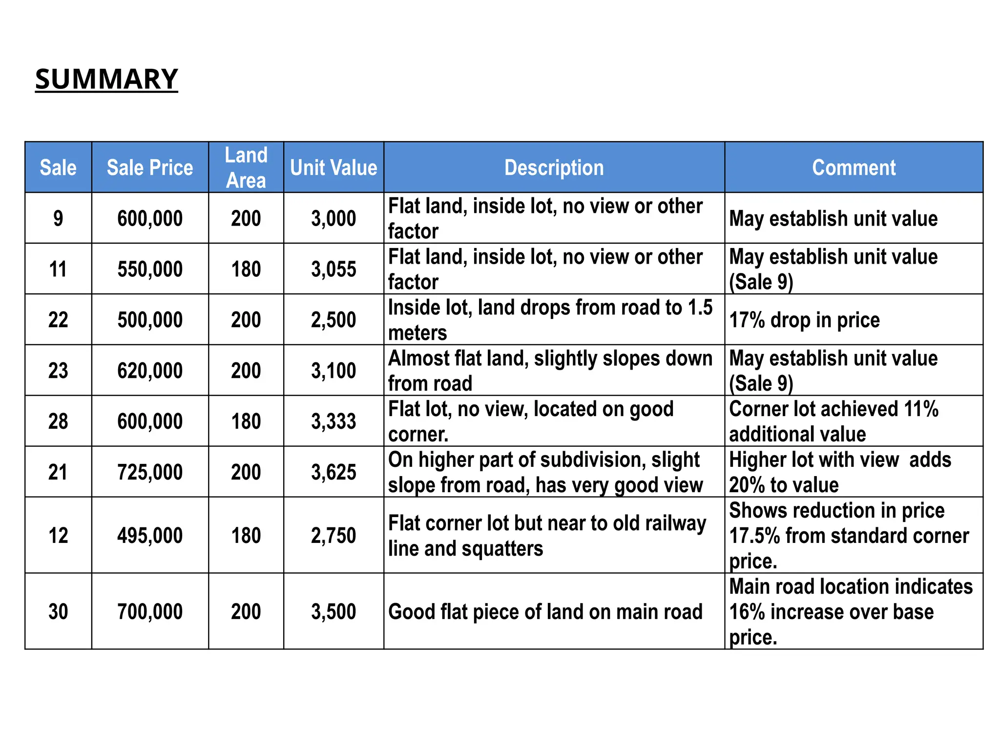 Sale Sale Price
Land
Area
Unit Value Description Comment
9 600,000 200 3,000
Flat land, inside lot, no view or other
factor
May establish unit value
11 550,000 180 3,055
Flat land, inside lot, no view or other
factor
May establish unit value
(Sale 9)
22 500,000 200 2,500
Inside lot, land drops from road to 1.5
meters
17% drop in price
23 620,000 200 3,100
Almost flat land, slightly slopes down
from road
May establish unit value
(Sale 9)
28 600,000 180 3,333
Flat lot, no view, located on good
corner.
Corner lot achieved 11%
additional value
21 725,000 200 3,625
On higher part of subdivision, slight
slope from road, has very good view
Higher lot with view adds
20% to value
12 495,000 180 2,750
Flat corner lot but near to old railway
line and squatters
Shows reduction in price
17.5% from standard corner
price.
30 700,000 200 3,500 Good flat piece of land on main road
Main road location indicates
16% increase over base
price.
SUMMARY
 