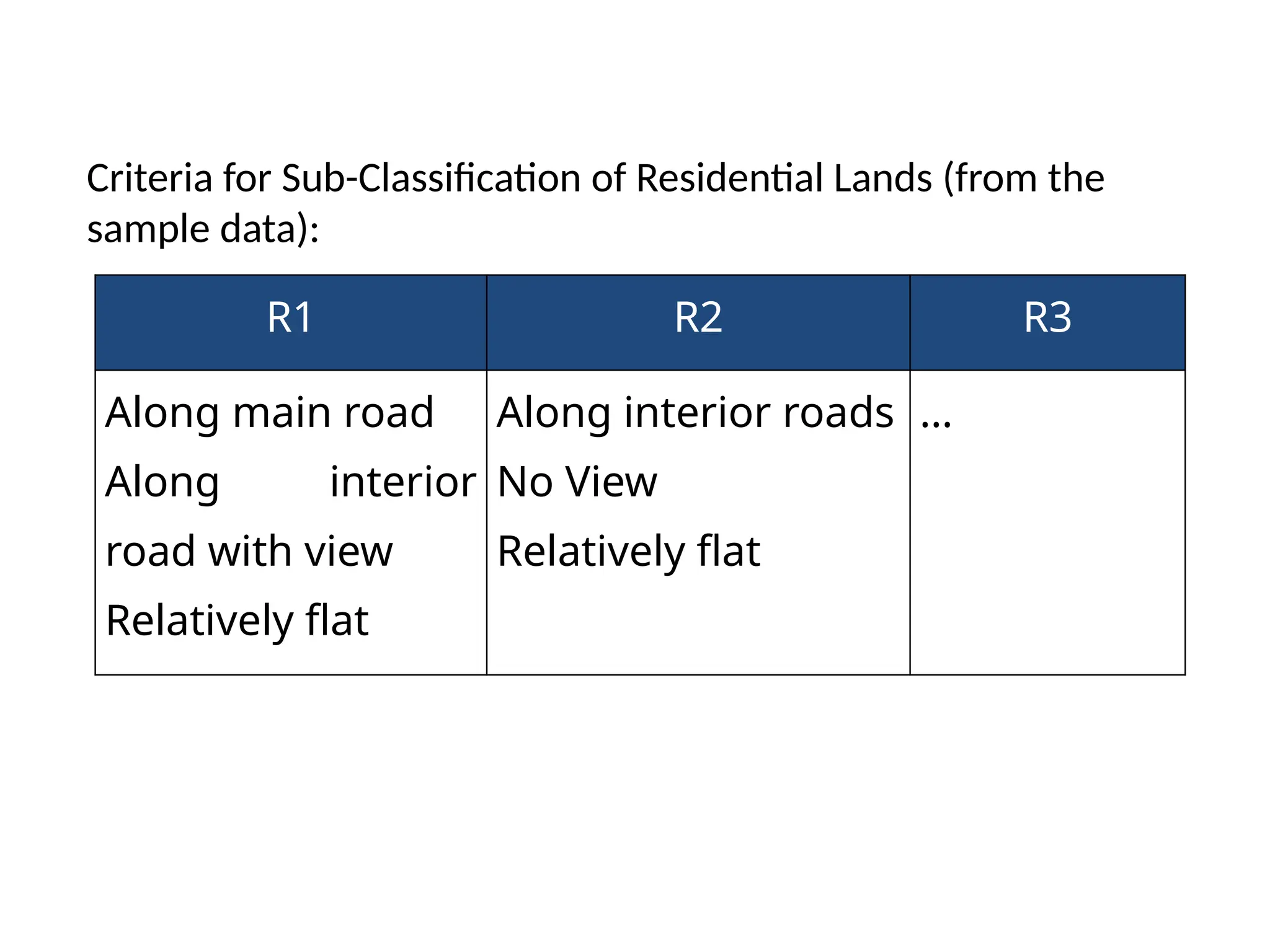 Criteria for Sub-Classification of Residential Lands (from the
sample data):
R1 R2 R3
Along main road
Along interior
road with view
Relatively flat
Along interior roads
No View
Relatively flat
…
 