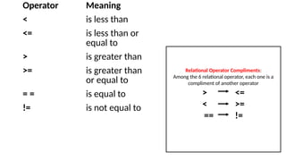 Operator Meaning
< is less than
<= is less than or
equal to
> is greater than
>= is greater than
or equal to
= = is equal to
!= is not equal to
Relational Operator Compliments:
Among the 6 relational operator, each one is a
compliment of another operator
> <=
< >=
== !=
 