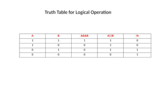 Truth Table for Logical Operation
A B A&&B A||B
1 1 1 1
1 0 0 1
0 1 0 1
0 0 0 0
!A
0
0
1
1
 
