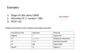 Examples
1. if(age>55 && salary<1000)
2. If(number<0 || number> 100)
3. If(!(x==y))
True when?
Relative precedence of the relational and logical operators
Precedence Level Operators Meaning
Highest ! Logical Not
2nd
>,<,>=,<= Relational comparision
3rd
==,!= Equality/inequality
4th
&& Logical AND
lowest || Logical or
 