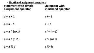 • Shorthand assignment operators
Statement with simple
assignment operator
Statement with
shorthand operator
a = a + 1 a += 1
a = a – 1 a -= 1
a = a * (n+1) a *= (n+1)
a = a / (n+1) a /= (n+1)
a = a % b a %= b
 