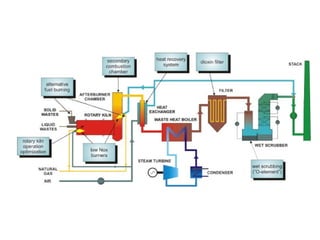 Engineering Systems for Solid Waste Management | PPTX