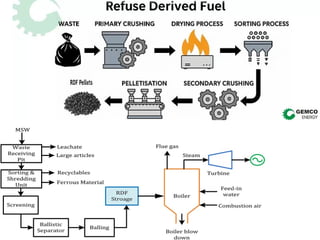 Wasting Processes Examples Engineering Engineering Systems for Solid Waste Management | PPTX