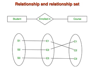 ER(Entity-Relationship) MODEL in Database Management System(DBMS) | PPT